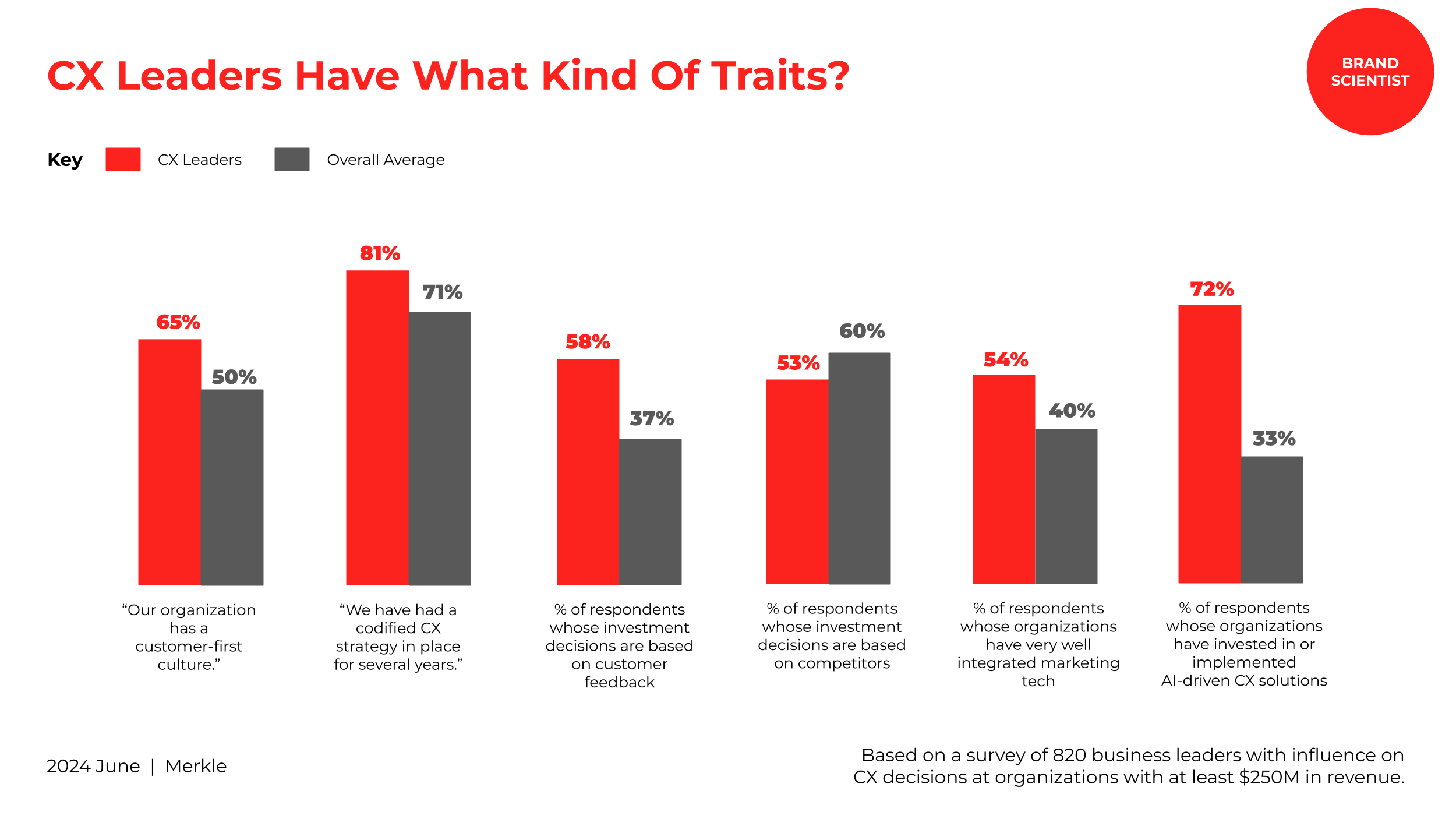 Customers Are Leading More CX Investment Decisions Than Competitors