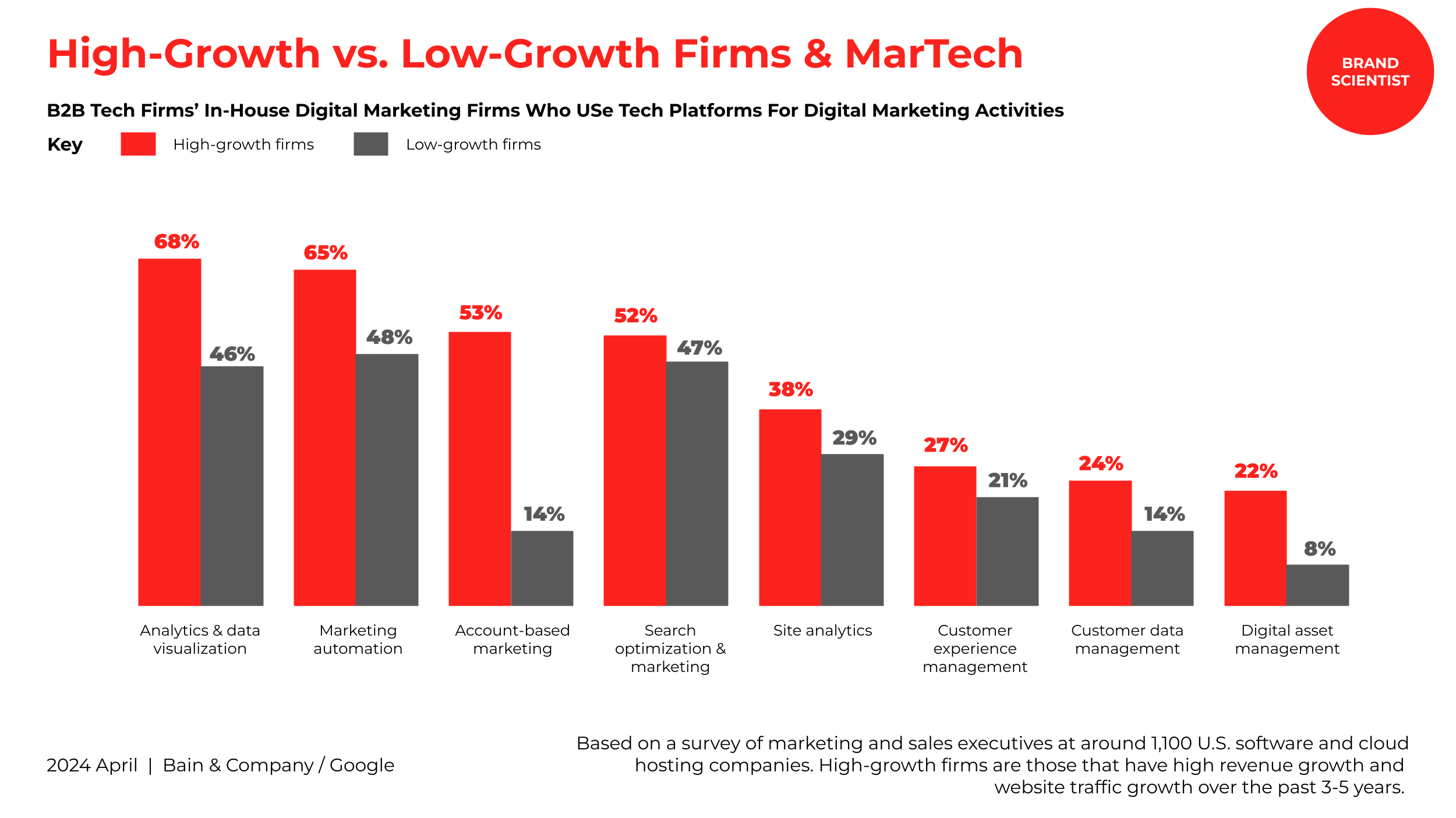 High-Growth Firms Prioritize&nbsp;MarTech For Measurement And Attribution Methods