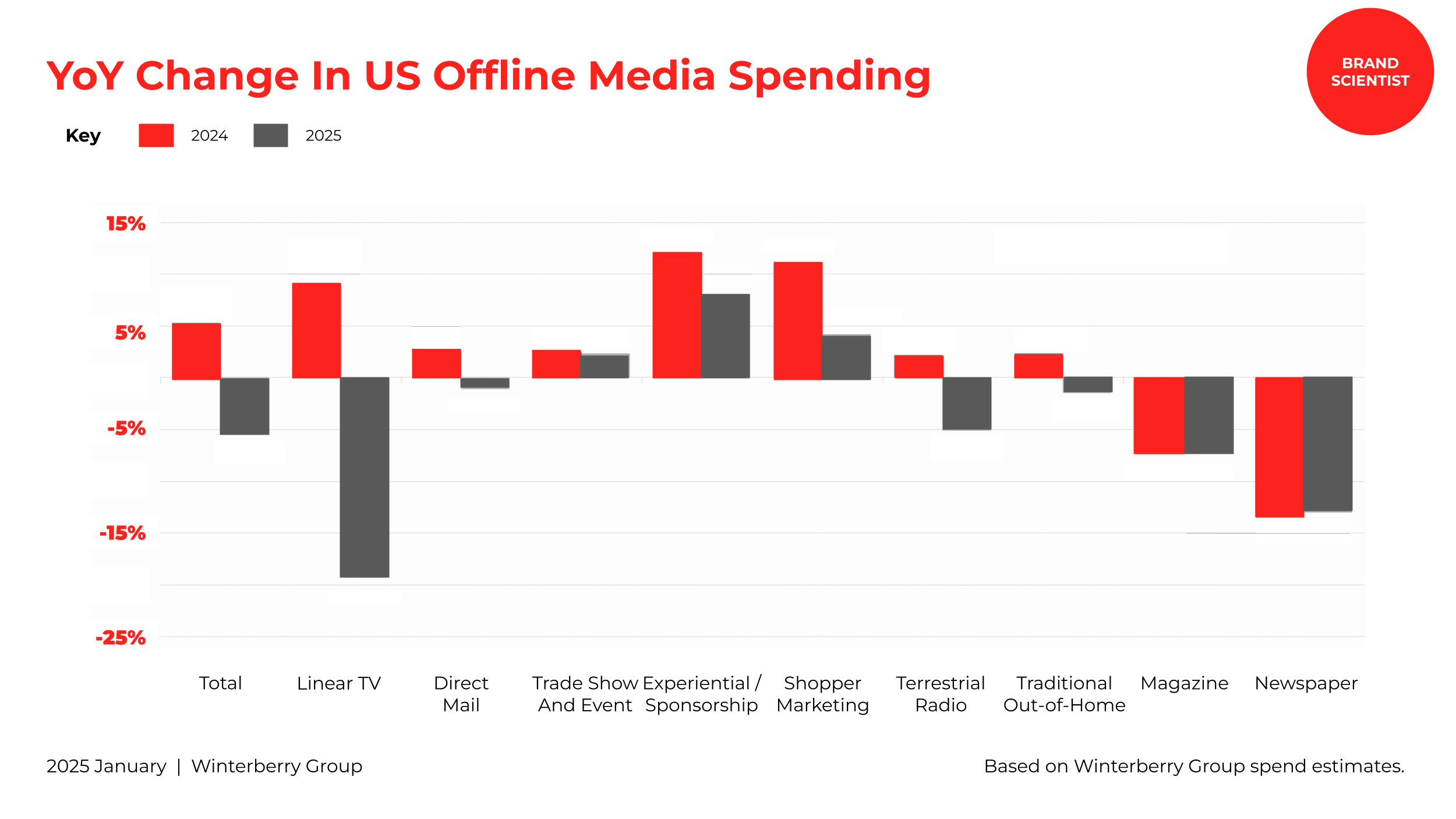 Advertising And Marketing Media Spend Grew By 11%