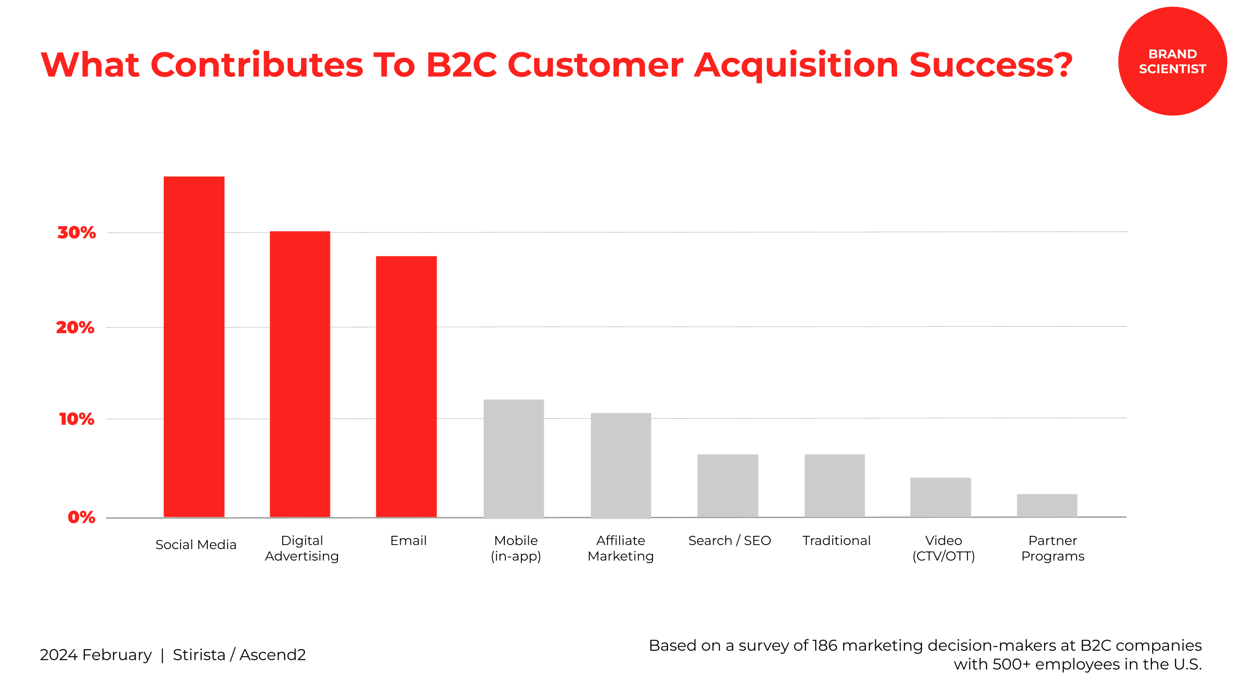 Social Media, Digital Ads, Email Bring Customers In