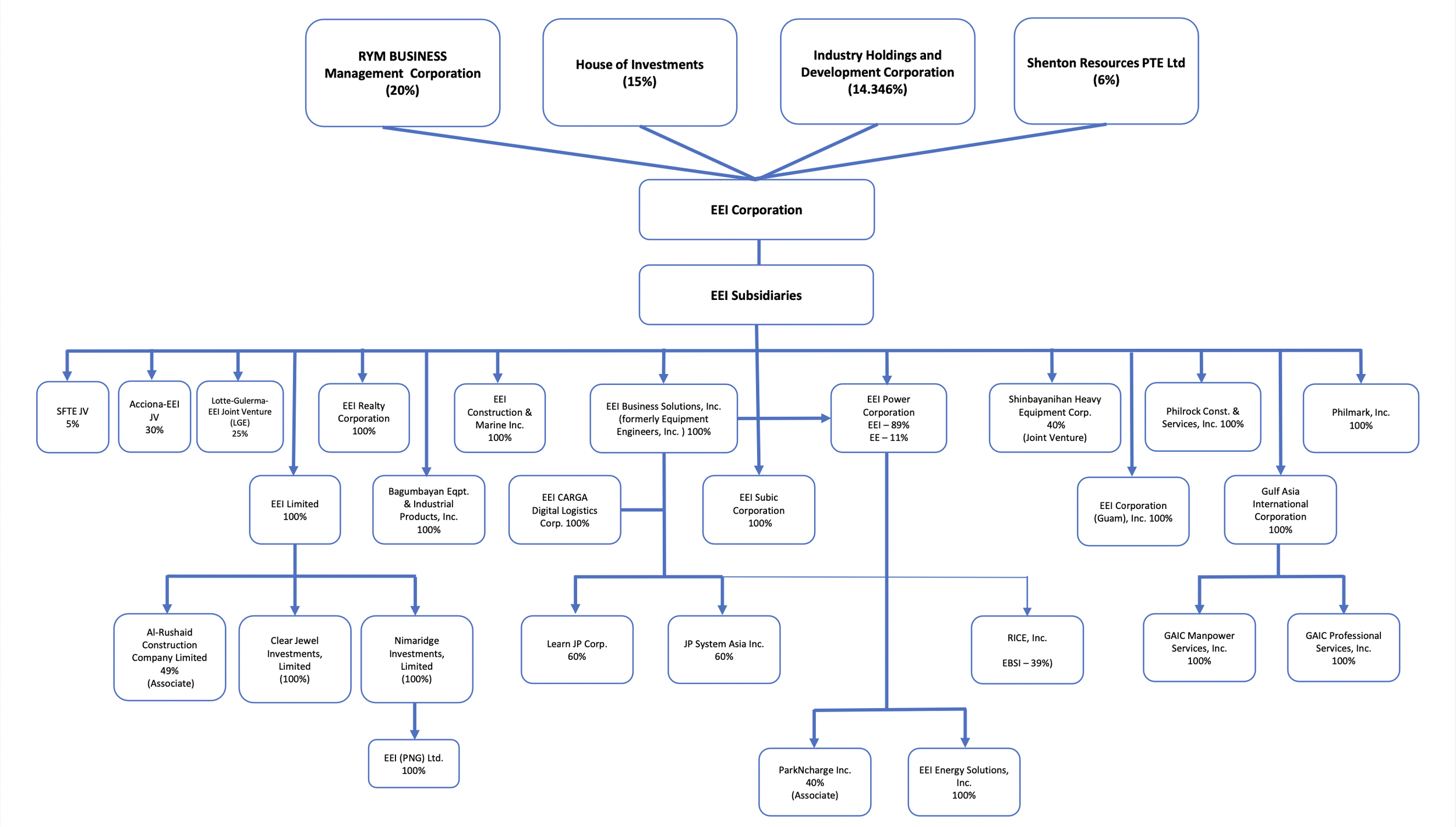 Organization Chart ����ֱ��