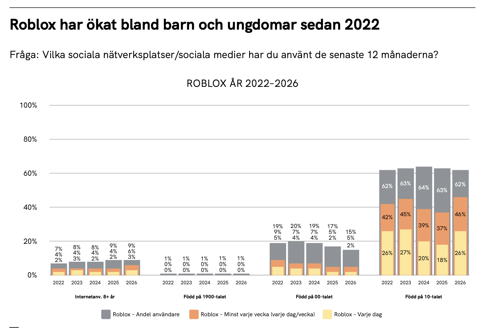 Three signals we picked up from Svenskarna och internet 2026