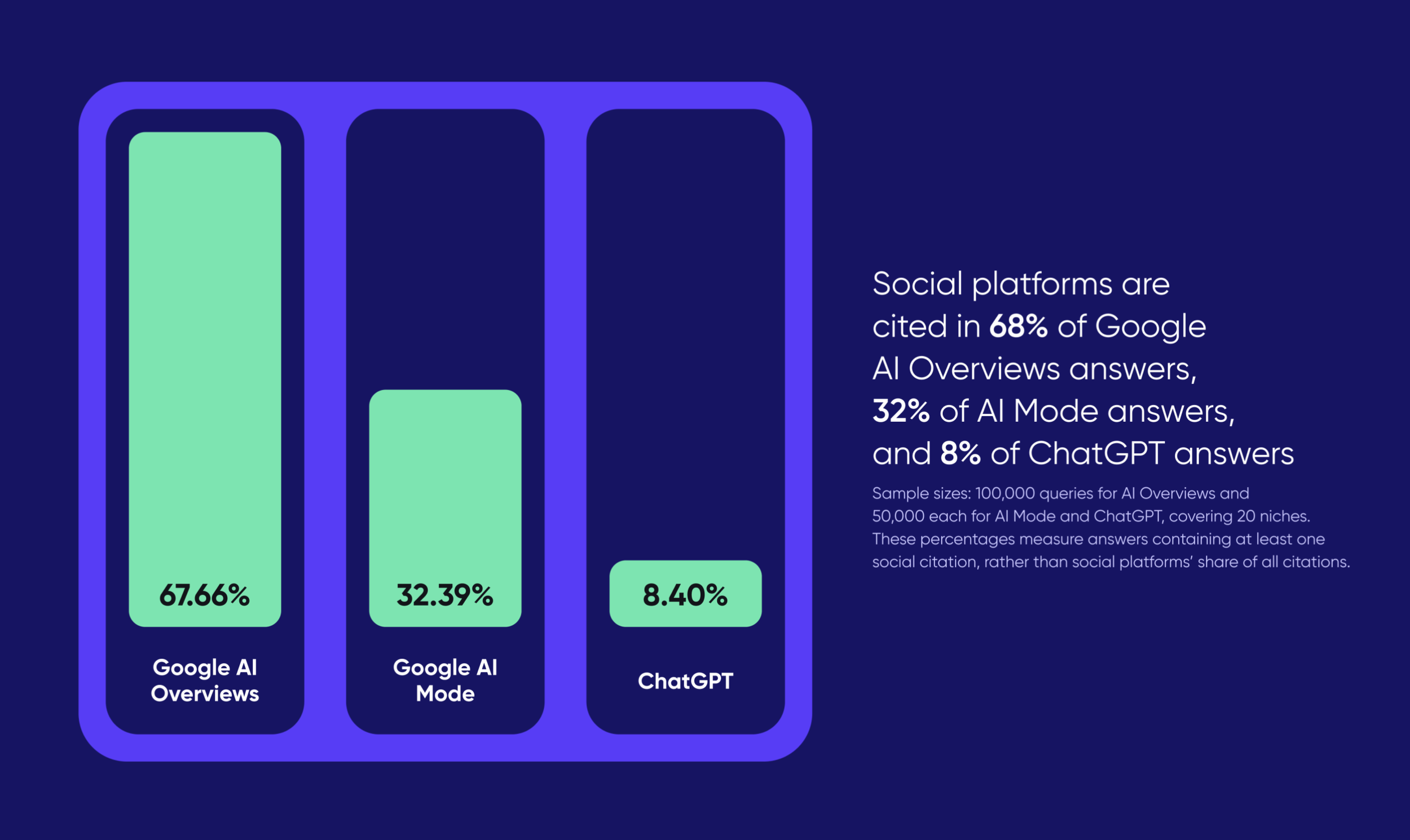 Two in three AI answers in Google pull from social media