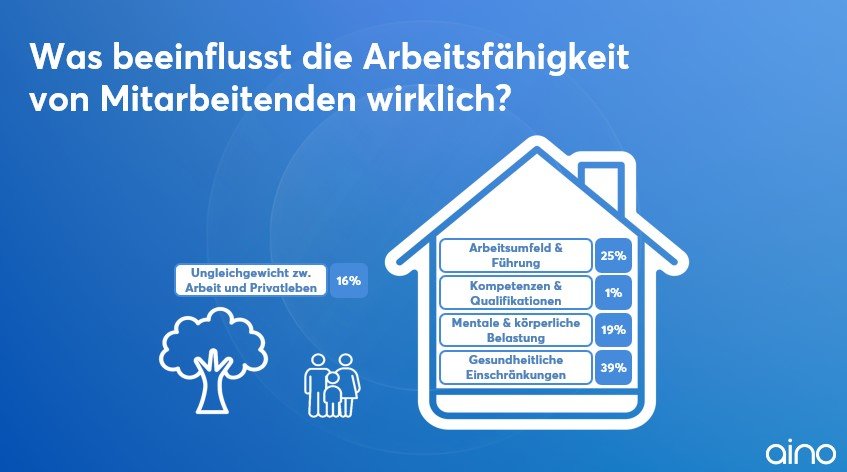 Arbeitsfähigkeit ist kein HR-Thema, sondern eine Führungsaufgabe. Und ein messbarer Business-Treiber.