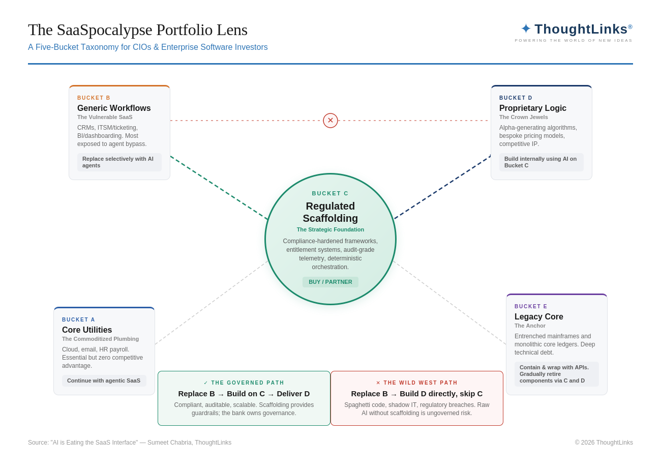 Diagram showing the SaaSpocalypse portfolio lens with five buckets: Core Utilities, Generic Workflows, Regulated Scaffolding, Proprietary Logic, and Legacy Core, highlighting regulated scaffolding as the strategic foundation for enterprise AI.