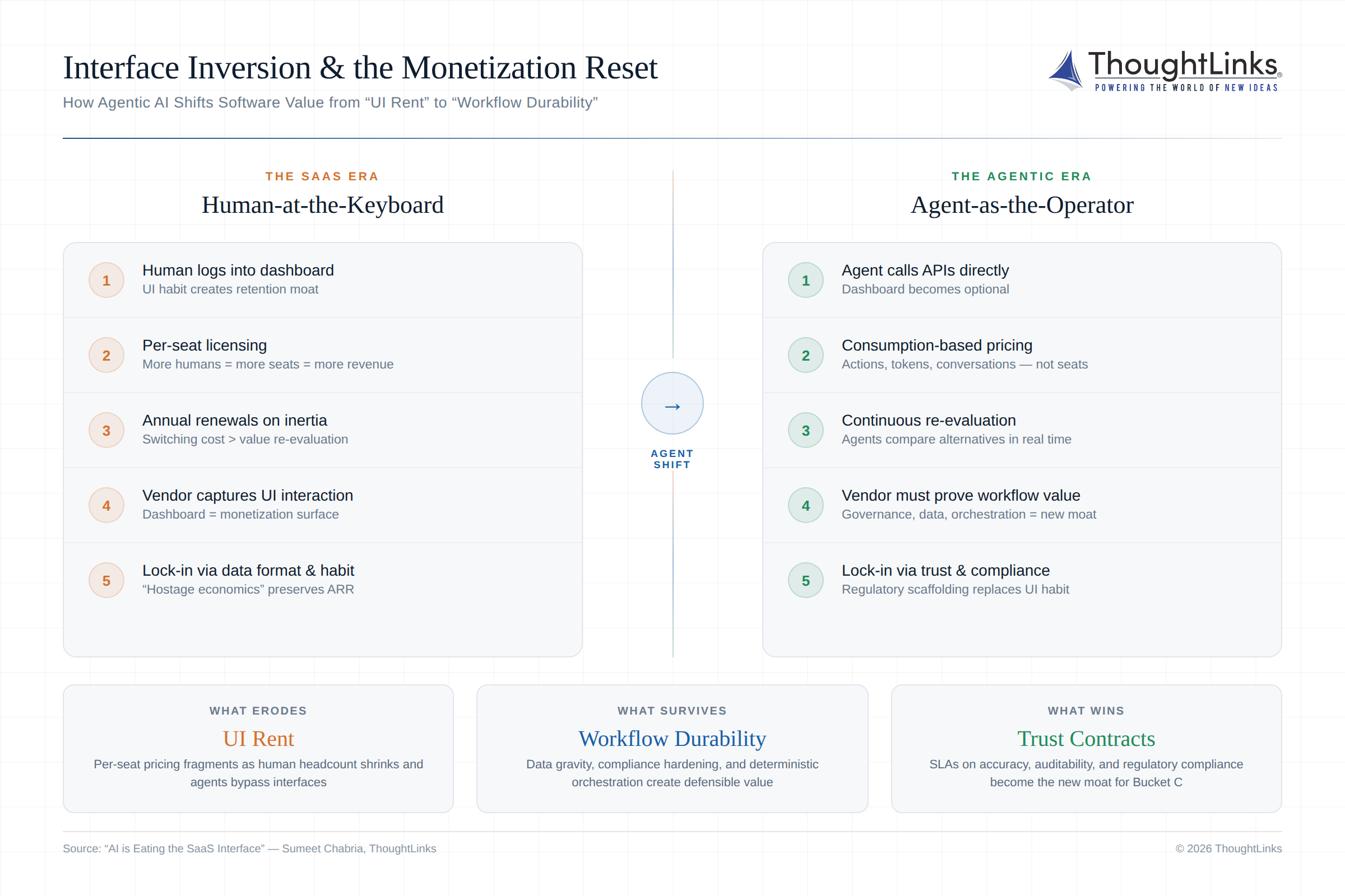 Diagram illustrating interface inversion: shift from human-operated SaaS dashboards and per-seat pricing to agentic AI orchestration, consumption-based pricing, and workflow durability.