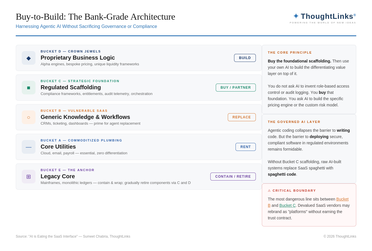 Diagram illustrating the Buy-to-Build bank-grade architecture framework, showing proprietary business logic built on regulated scaffolding, with vulnerable SaaS replaced and legacy core contained.