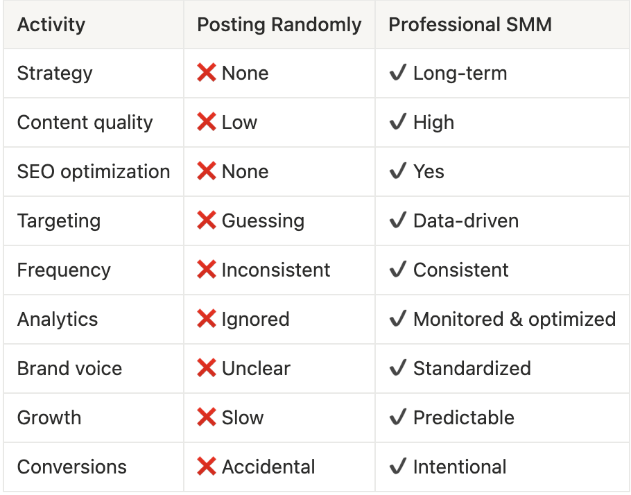 A table containing a list of activities in social media management are required