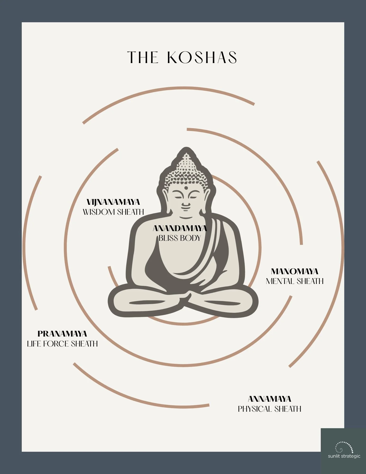 The Koshas - Poster/Handout