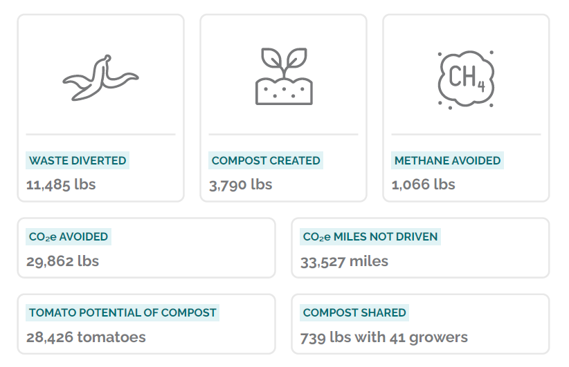 Infographic showing environmental impact metrics of composting, including waste diverted, compost created, methane avoided, CO2e avoided, miles not driven, tomato potential, and compost shared.