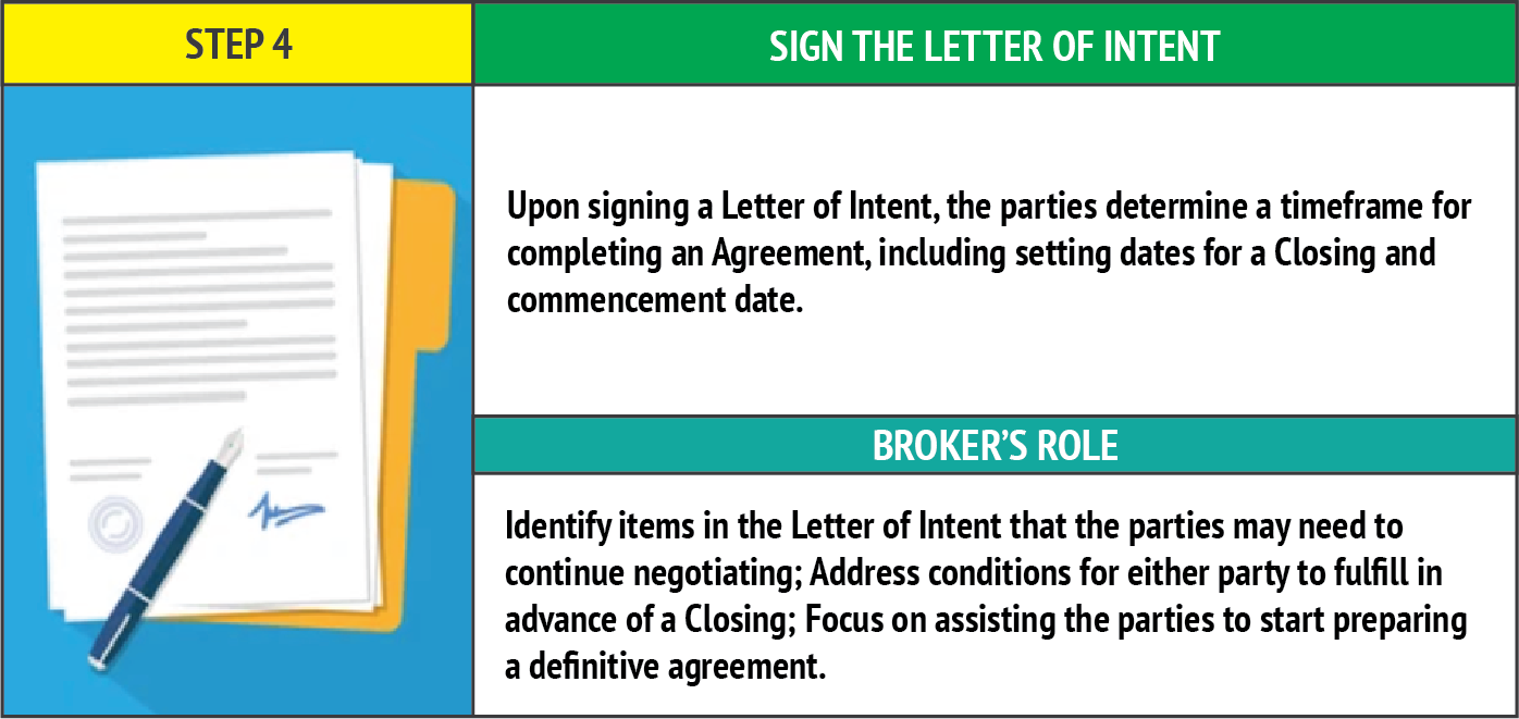 Step 4: Signing the Letter of Intent