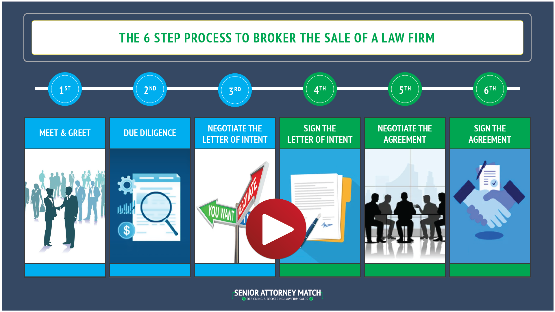 Infographic outlining the six steps to broker the sale of a law firm, including meet and greet, due diligence, negotiate letter of intent, sign letter of intent, negotiate the agreement, and sign the agreement.