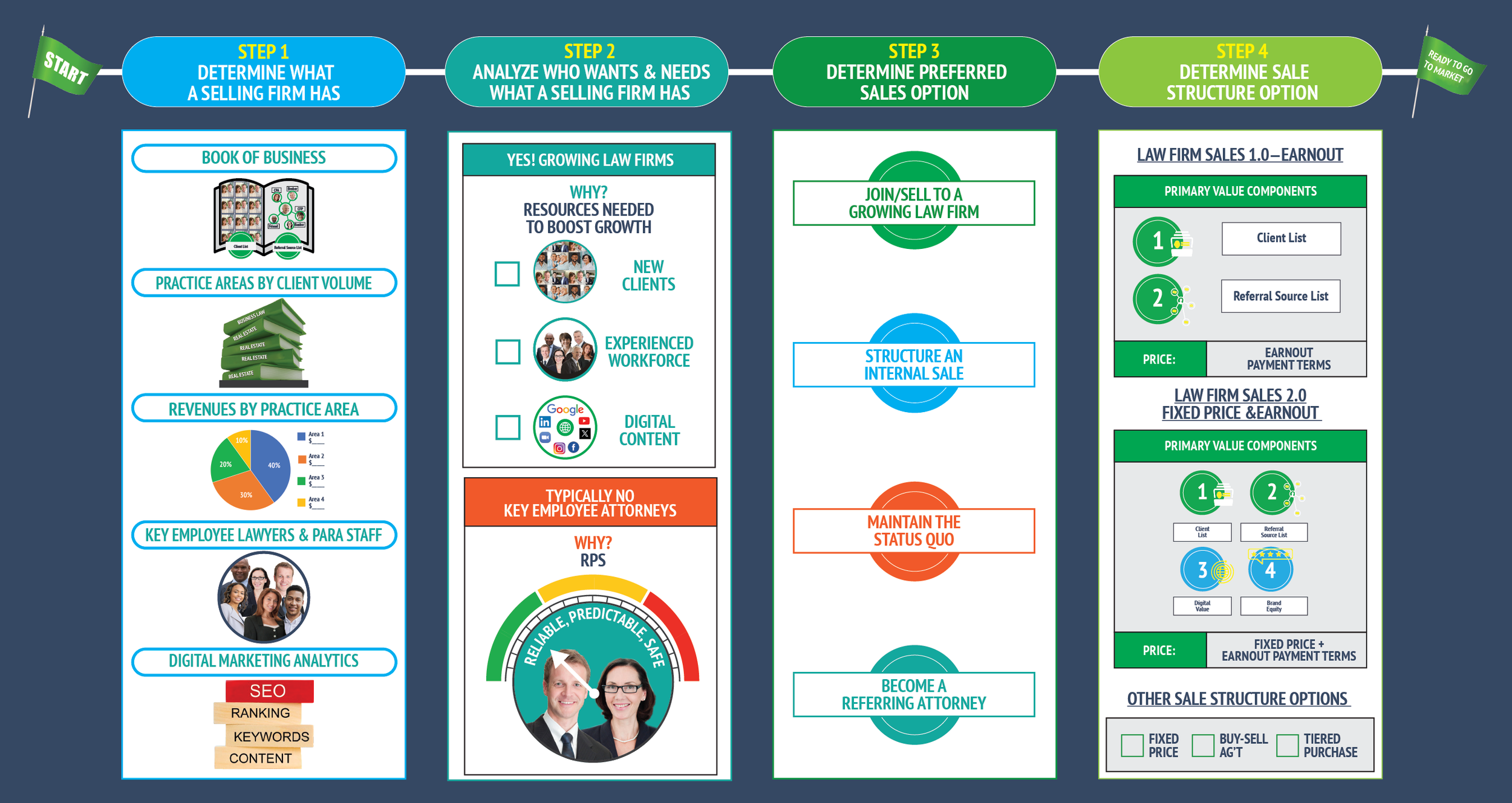 August 2025: Senior Attorney Match's 4-Step Design Phase