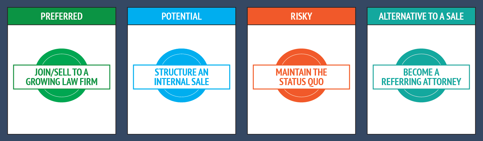 A chart with four categories for law firm growth strategies: Preferred, Potential, Risky, and Alternative to a Sale. Each category contains a specific recommendation.