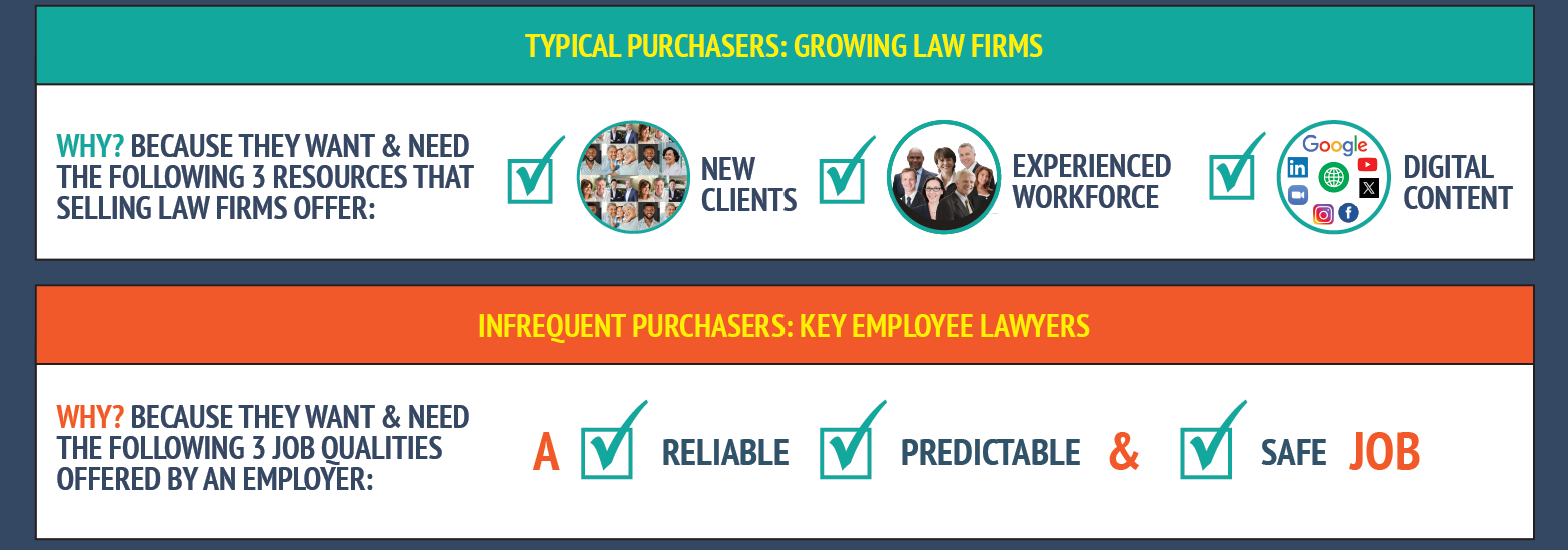 A comparison chart showing reasons why law firms buy resources. The top section is for typical purchasers, including new clients, experienced workforce, and digital content, each with checkmarks. The bottom section is for infrequent purchasers, key employee lawyers, highlighting job qualities such as reliable, predictable, safe, and associated with the word job.