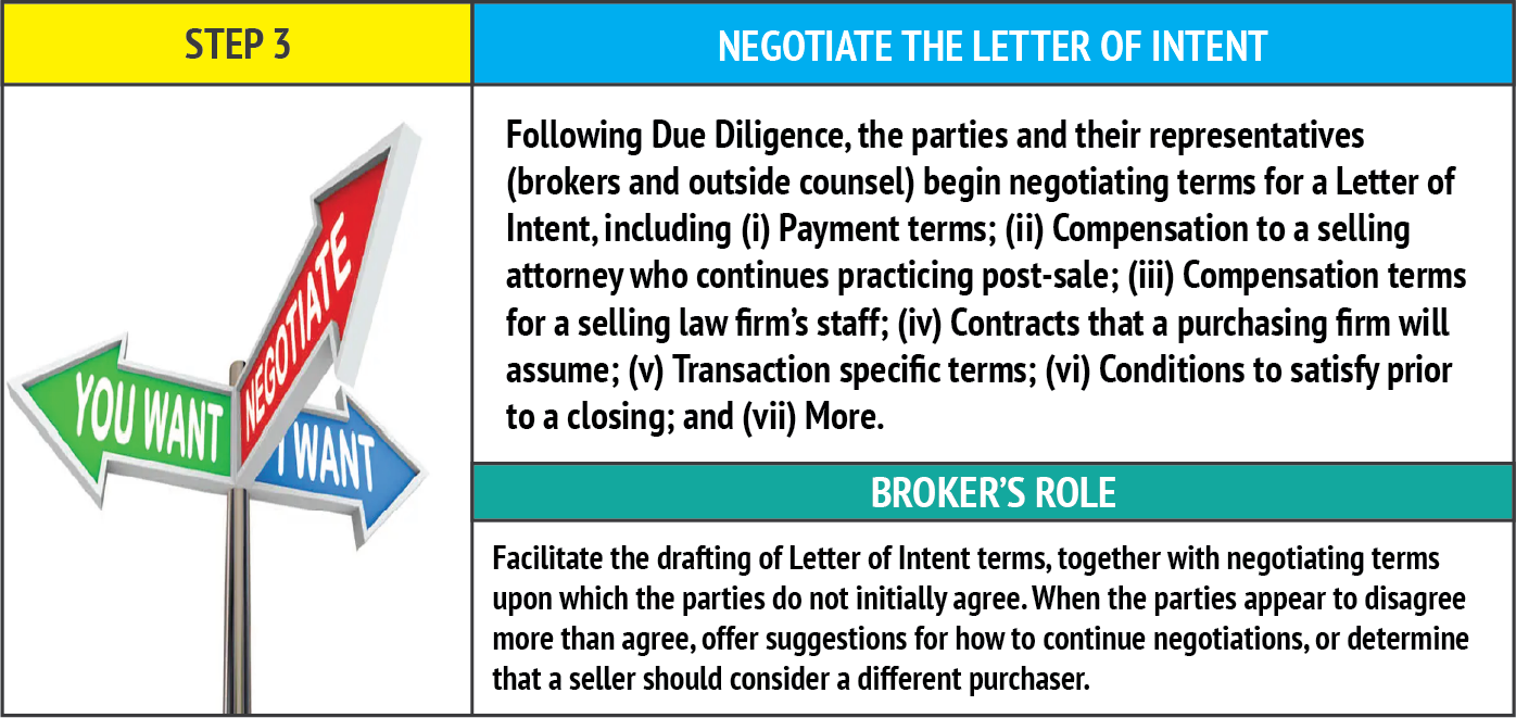 Step 3: Negotiate Letter of Intent