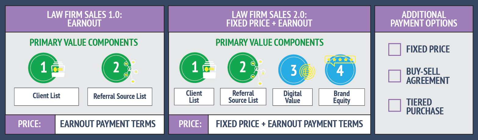 Comparison chart of legal firm sales models: 'Law Firm Sales 1.0' with earnout, listing client list and referral source list; 'Law Firm Sales 2.0' with fixed price plus earnout, adding digital value and brand equity; and additional payment options including fixed price, buy-sell agreement, and tiered purchase.