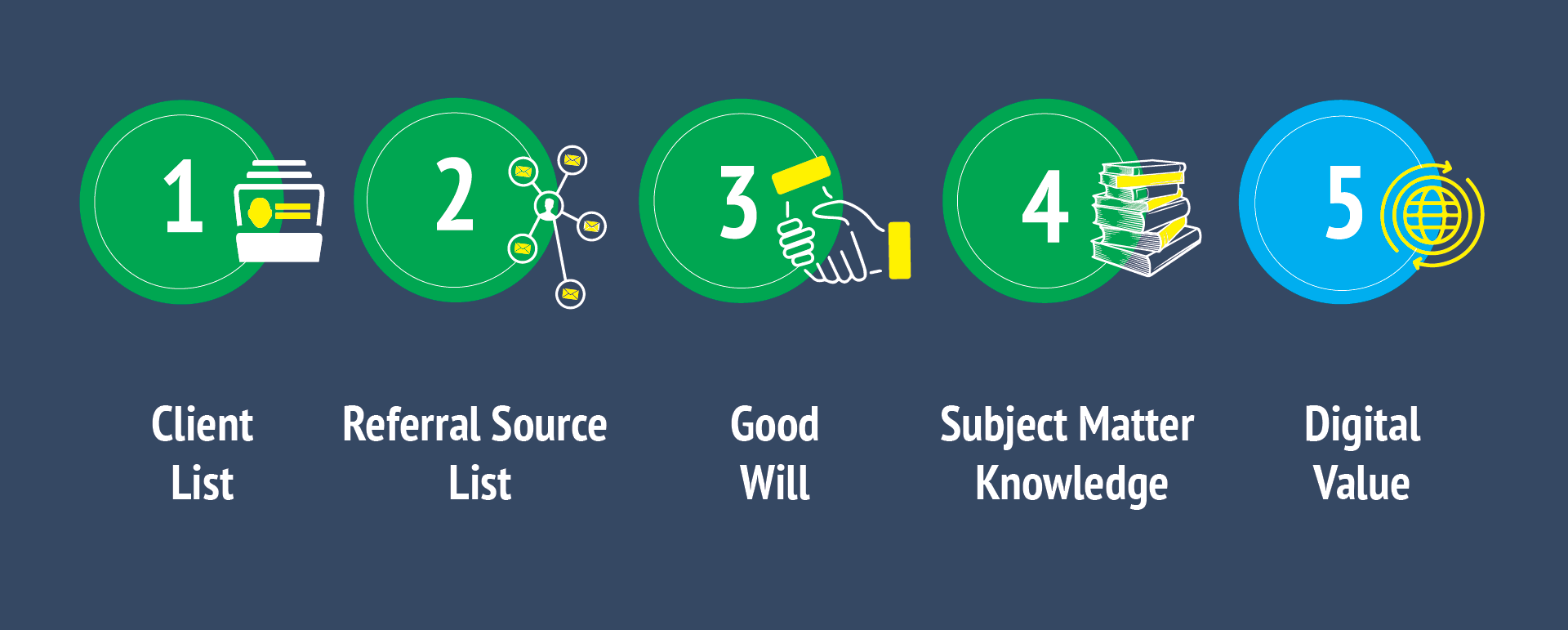 Five Components to Value