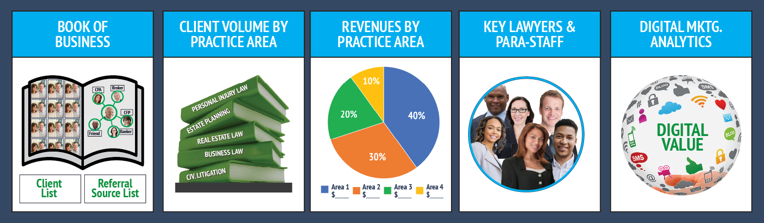 Infographic with five sections: Book of Business with client images and lists, Client Volume by Practice Area with stacked green books, Revenues by Practice Area with a pie chart, Key Lawyers & Para-Staff with a group photo, and Digital Marketing Analytics with a digital globe and icons.