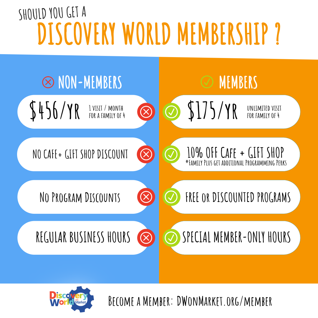 Comparison chart of benefits and costs between non-members and members of Discovery World. Non-members pay $456 per year, no cafe or program discounts, and have regular hours. Members pay $175 per year, receive discounts, free or discounted programs, and special hours.