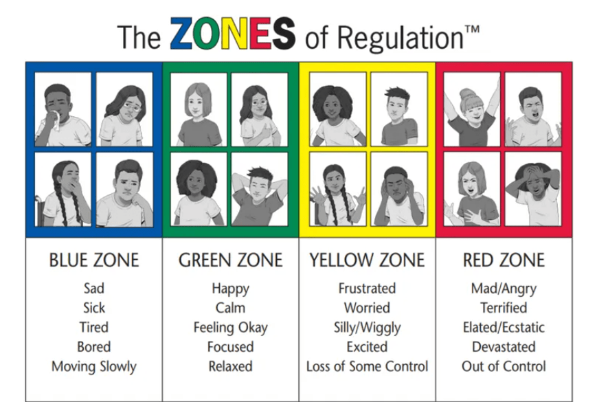 Zones of Regulation Explained: A Practical Tool for all.