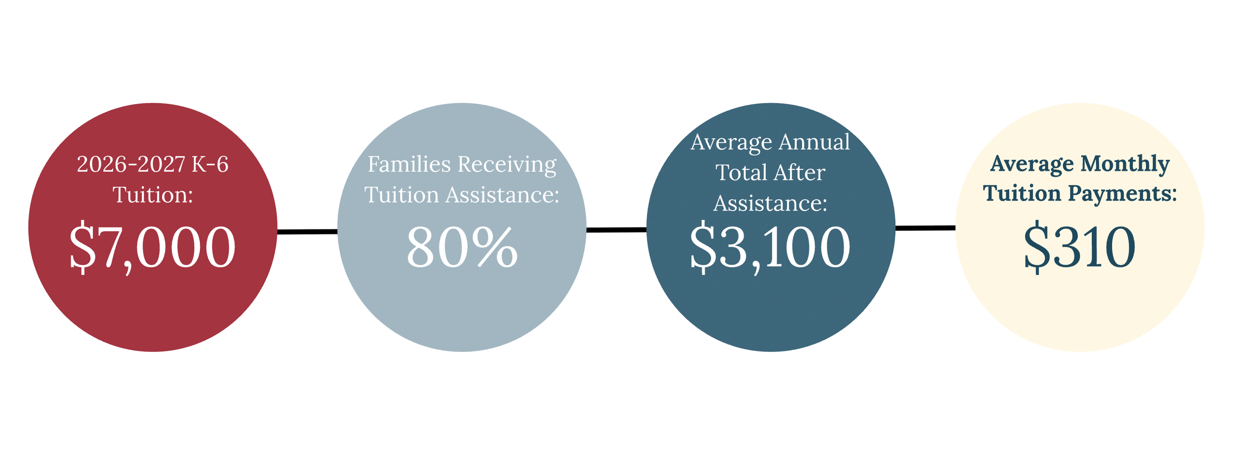 Infographic showing tuition assistance statistics for 2026-2027 K-6: $7,000 tuition, 80% assistance, $3,100 average annual total after assistance, $310 average monthly payments.