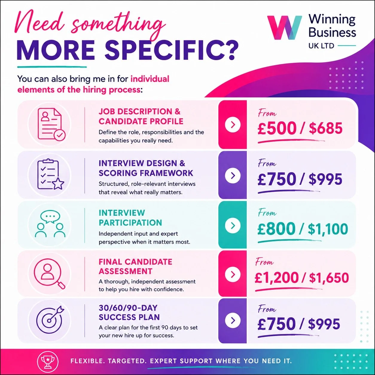 An infographic detailing elements of a hiring process with pricing, including job description, interview design, participation, candidate assessment, and success plan, with a company's aim to provide flexible, targeted, expert support.