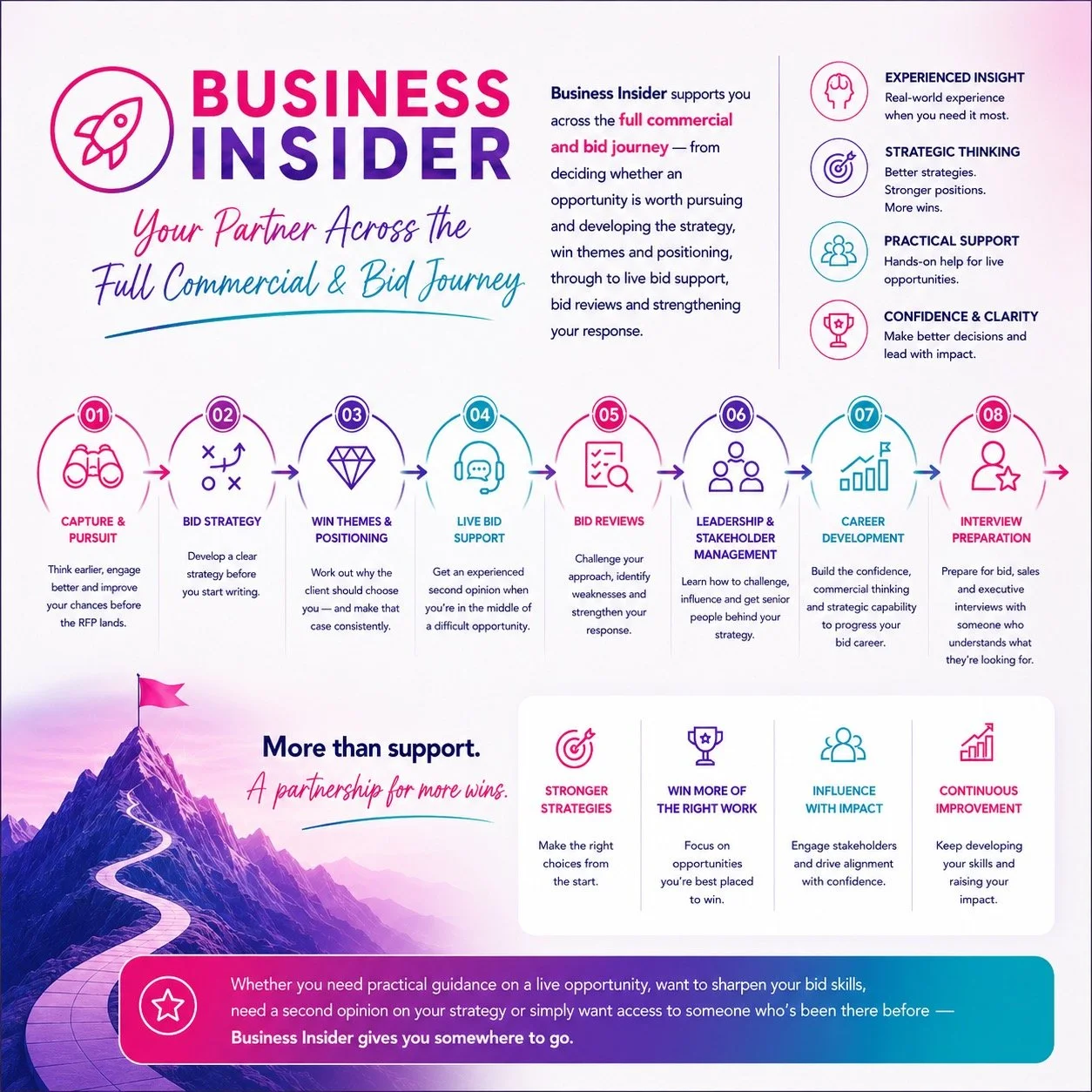 A detailed infographic outlining the stages of the full commercial and bid journey, from capture and pursuit to interview preparation, with visual icons and tips for success, supported by motivational phrases and strategic insights.