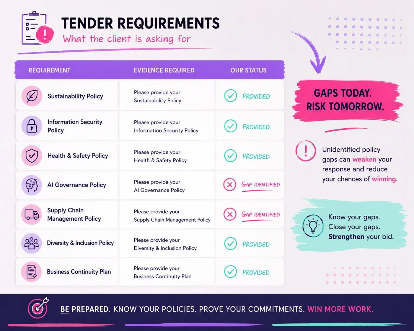 Infographic titled 'Tender Requirements' listing policies required for a tender, including Sustainability, Security, Health & Safety, AI Governance, Supply Chain, Diversity & Inclusion, and Business Continuity. Each policy shows evidence needed and status, with some gaps identified. Additional notes emphasize knowing gaps, closing gaps, and strengthening bids.