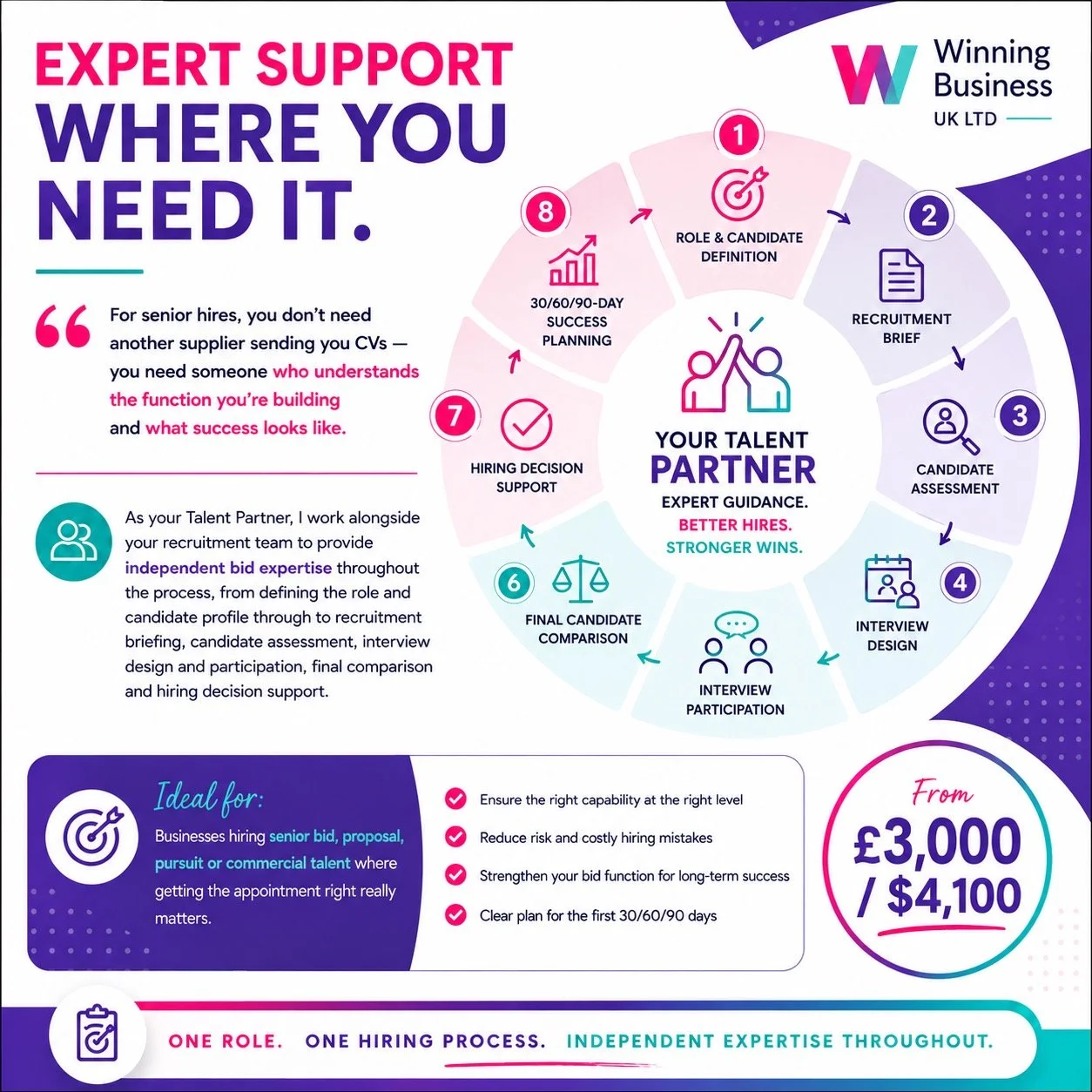 A circular infographic illustrating the recruitment process supported by Winning Business UK Ltd, highlighting eight steps from role definition to success planning. The central emphasis is on partnering with talent experts for better hires and stronger results. Additional text explains the company's services for senior hires, emphasizing independent expertise, and details the starting price points of 3,000 British pounds or 4,100 dollars.