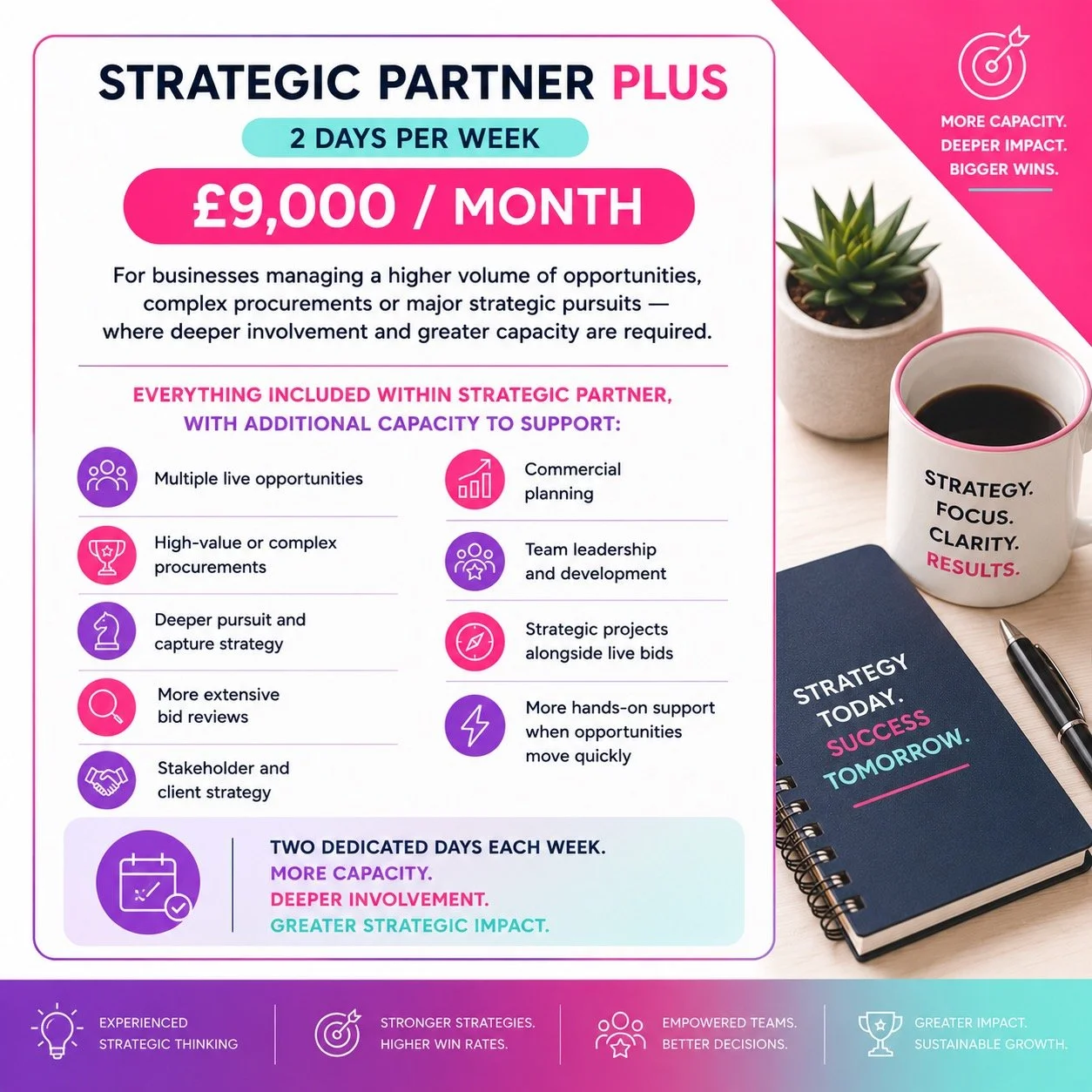 A promotional poster for a strategic partner program costing 9,000 pounds per month, highlighting features like multiple opportunities, complex procurement, and strategic projects, along with weekly support and teamwork themes; also shows a coffee cup with marketing slogans, a notebook, and a small potted plant.