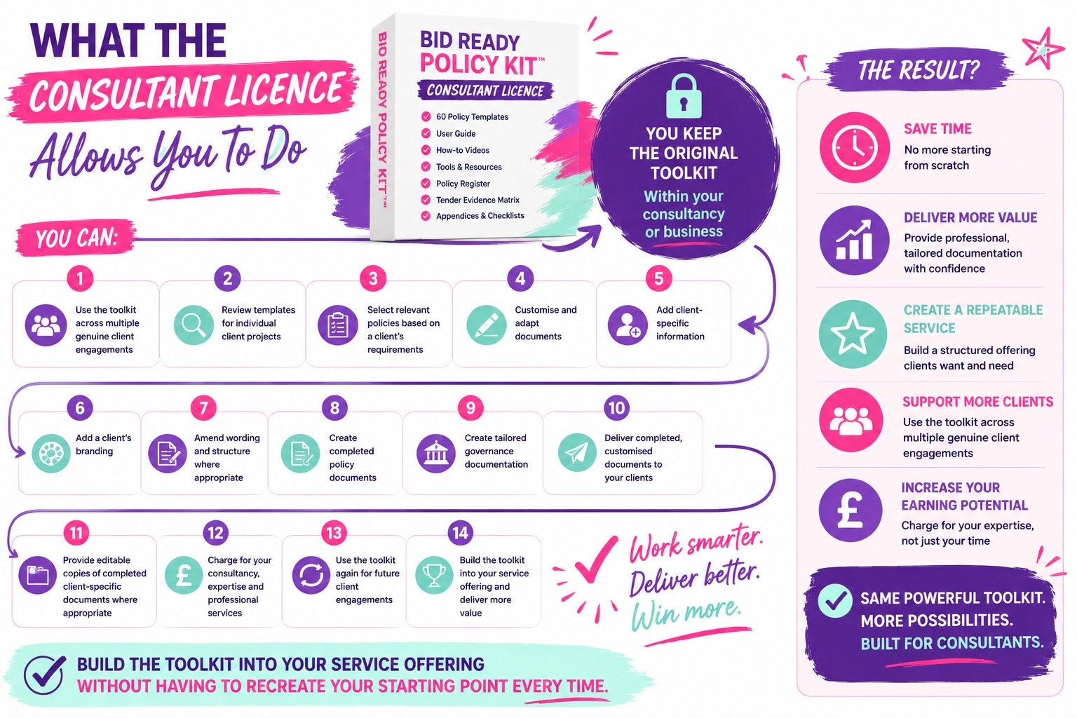 Infographic explaining how the 'Bid Ready Policy Kit' helps consultants work smarter and deliver better services by using a structured process from client engagement to creating tailored governance documentation, emphasizing faster start, professional documentation, repeatable services, and increased earning potential.