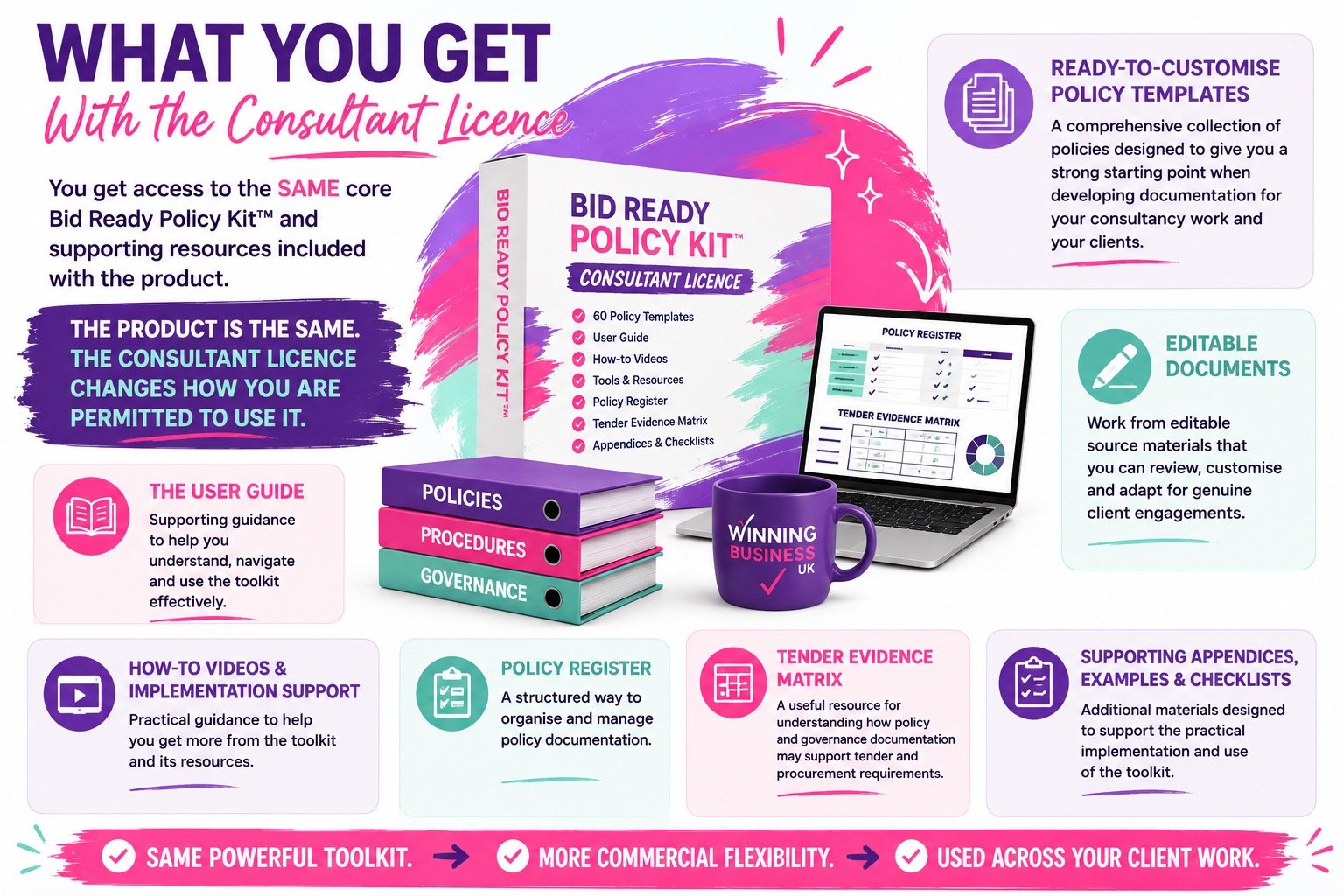 An infographic showcasing the benefits of the Bid Ready Policy Kit, including access to policy templates, user guidance, videos, tools, a policy register, tender evidence matrix, and supporting appendices. It highlights the kit's purpose for developing policy documentation for consultancy work and clients, emphasizing its customizable and structured format.