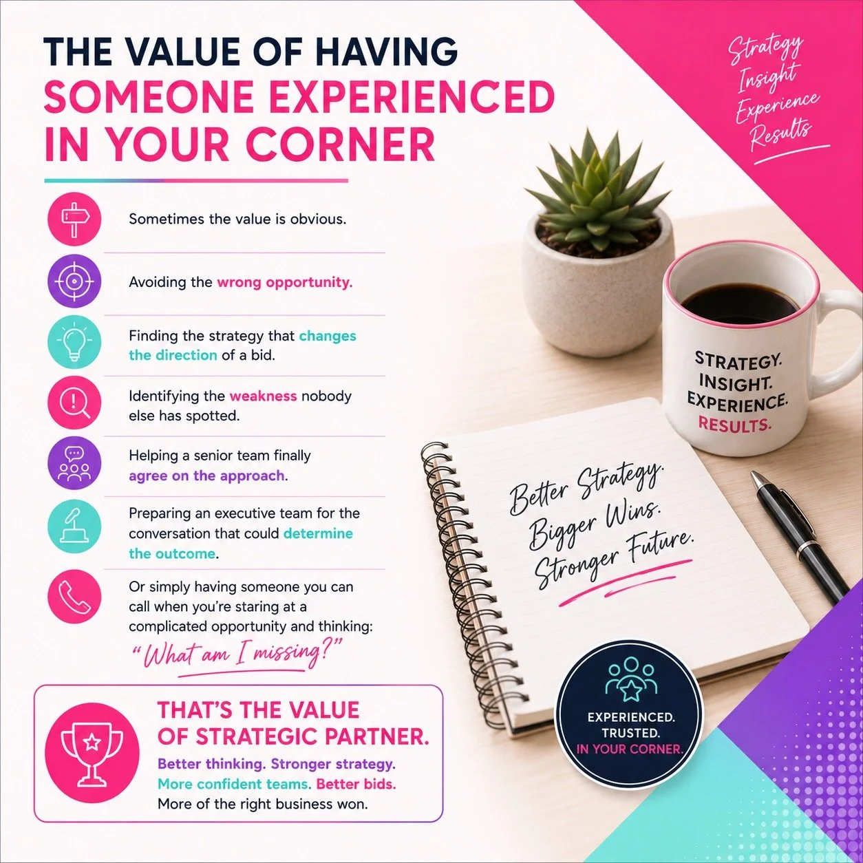 A colorful infographic titled "The Value of Having Someone Experienced in Your Corner" featuring icons and text about strategic thinking, avoiding wrong opportunities, finding strategy changes, identifying weaknesses, team alignment, preparing teams, and calling trusted partners, with a notepad stating "Better Strategy. Bigger Wins. Stronger Future," a coffee mug with words "Strategy. Insight. Experience. Results," a potted succulent plant, and a pen on a desk.