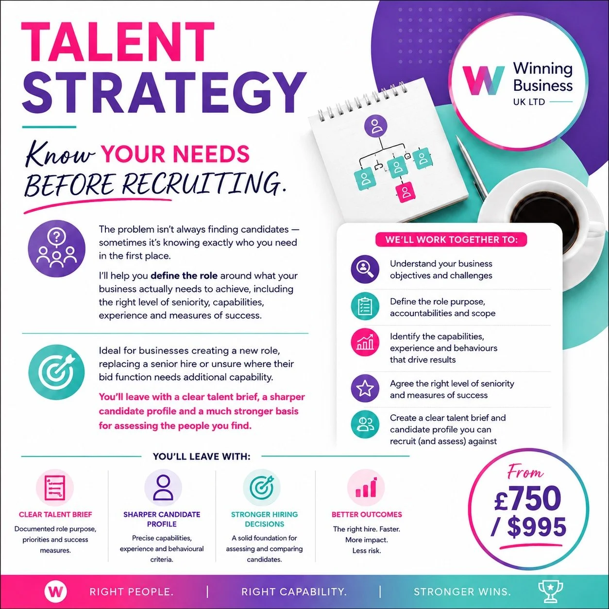 A colorful infographic about talent strategy, recruiting needs, and creating a clear talent profile for better hiring decisions. Contains icons, a diagram, a cup of coffee, and text highlighting key points and pricing from Winning Business UK LTD.