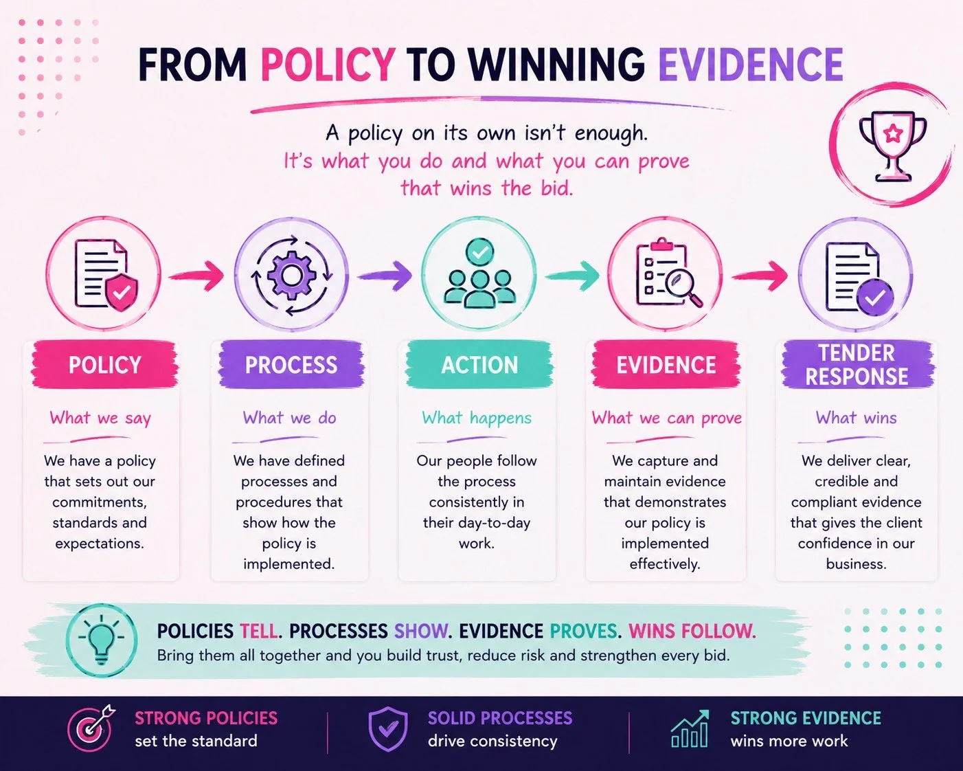 Infographic titled 'From Policy to Winning Evidence' illustrating five stages: Policy, Process, Action, Evidence, and Tender Response. Each stage has an icon and a brief description. The infographic emphasizes the importance of demonstrating and proving policies through processes and evidence to win bids, ending with a message about building trust and reducing risk.