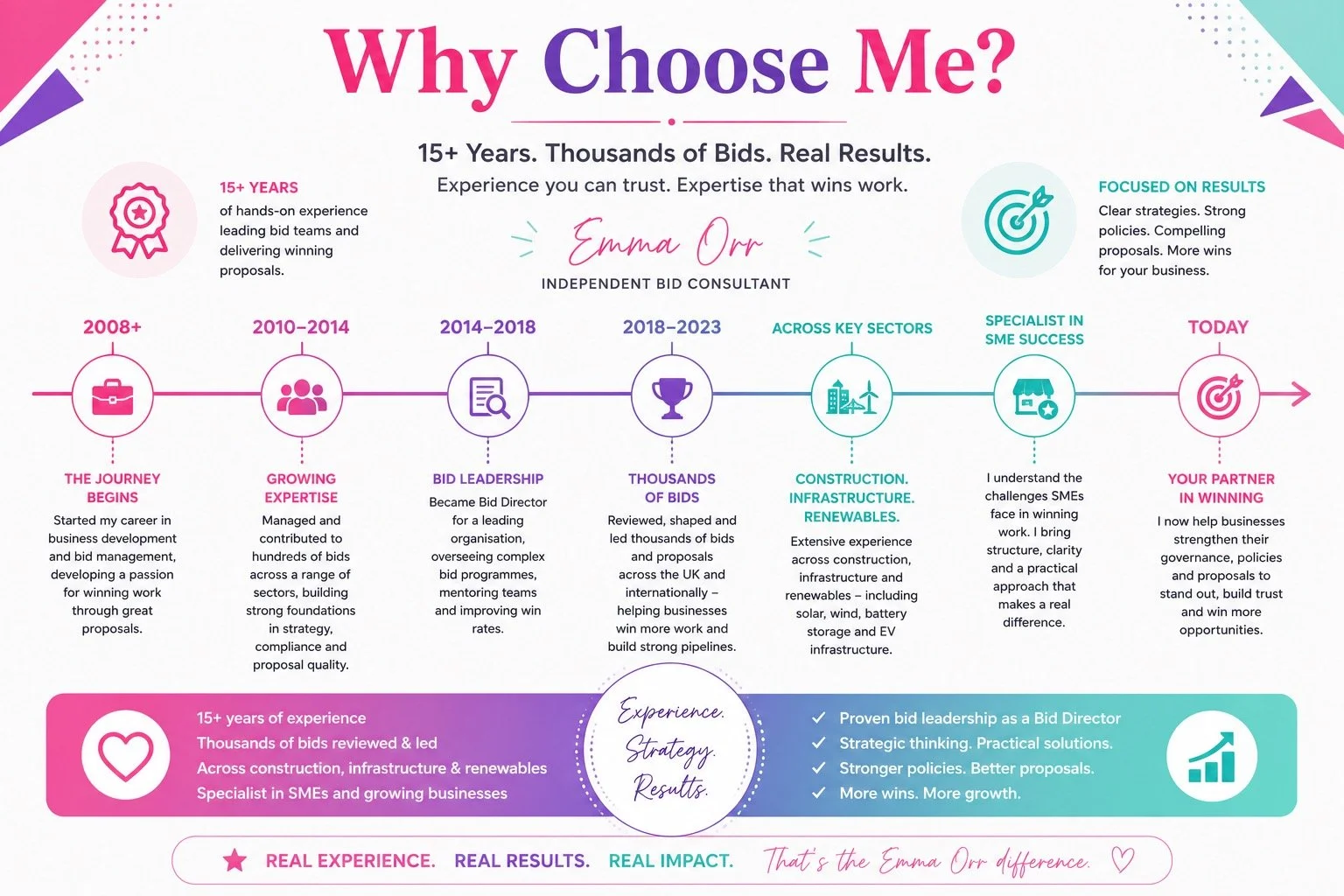 A timeline infographic titled 'Why Choose Me?' with a header in pink and purple. It highlights over 15 years of experience in bid management, starting in 2008, with key milestones from 2008 to today, including expertise in bid leadership, construction, infrastructure, renewable energy, and SME success. The infographic emphasizes trust, strategic thinking, strong policies, and winning proposals, with sections on experience, strategy, results, and impact, ending with a note on Emma Orr's professional expertise as an independent bid consultant.