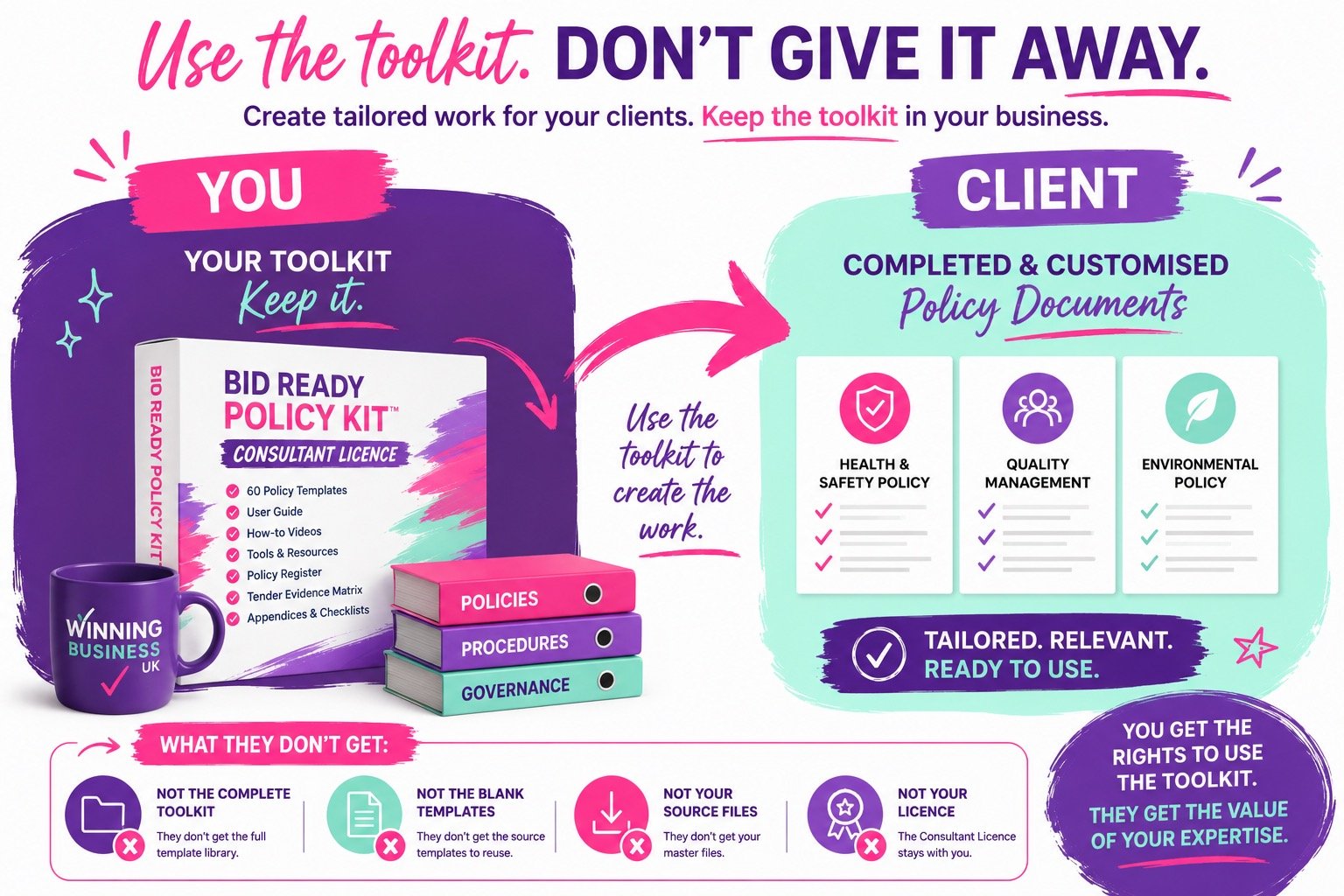 An infographic promoting a toolkit for creating tailored policy documents for clients, with sections for users and clients, showcasing policy templates, guidelines, and custom policies.