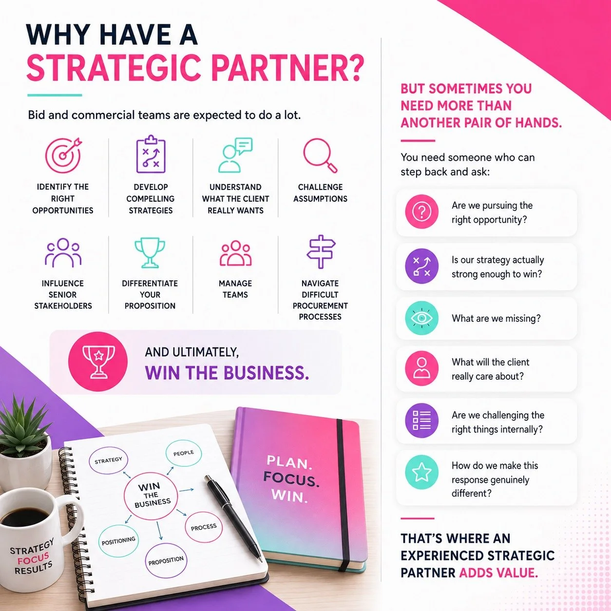 Infographic highlighting the importance of having a strategic partner in business. It lists key actions such as identifying opportunities, developing strategies, understanding client needs, managing teams, and navigating procurement. Features a notebook with a diagram labeled 'Win the Business,' a pink planner with 'Plan. Focus. Win,' and a coffee mug with 'Strategy Focus Results,' emphasizing strategies for business success.
