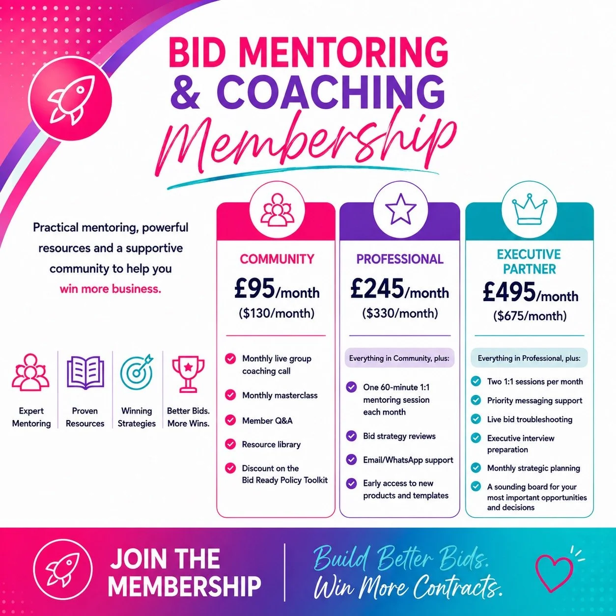 Pricing plans for bid mentoring and coaching membership, including Community at £95/month, Professional at £245/month, and Executive Partner at £495/month, with details of benefits for each plan.