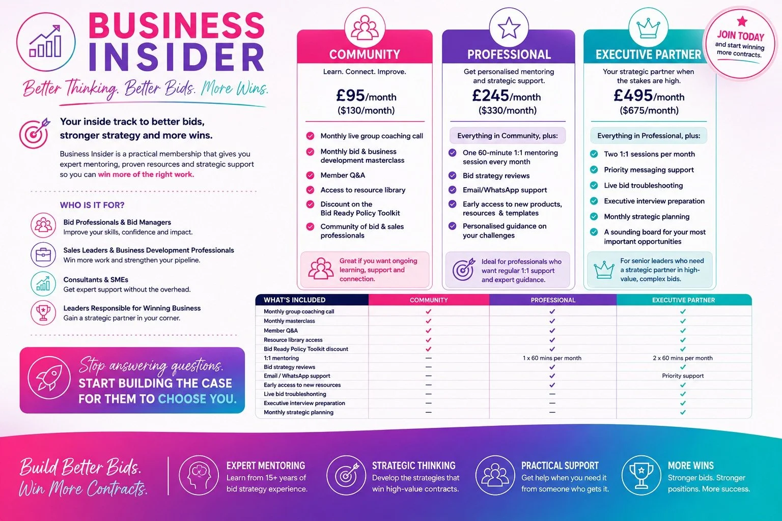 An infographic comparing different membership plans for Business Insider, including Community, Professional, and Executive Partner options, with pricing, features, and target audience details.