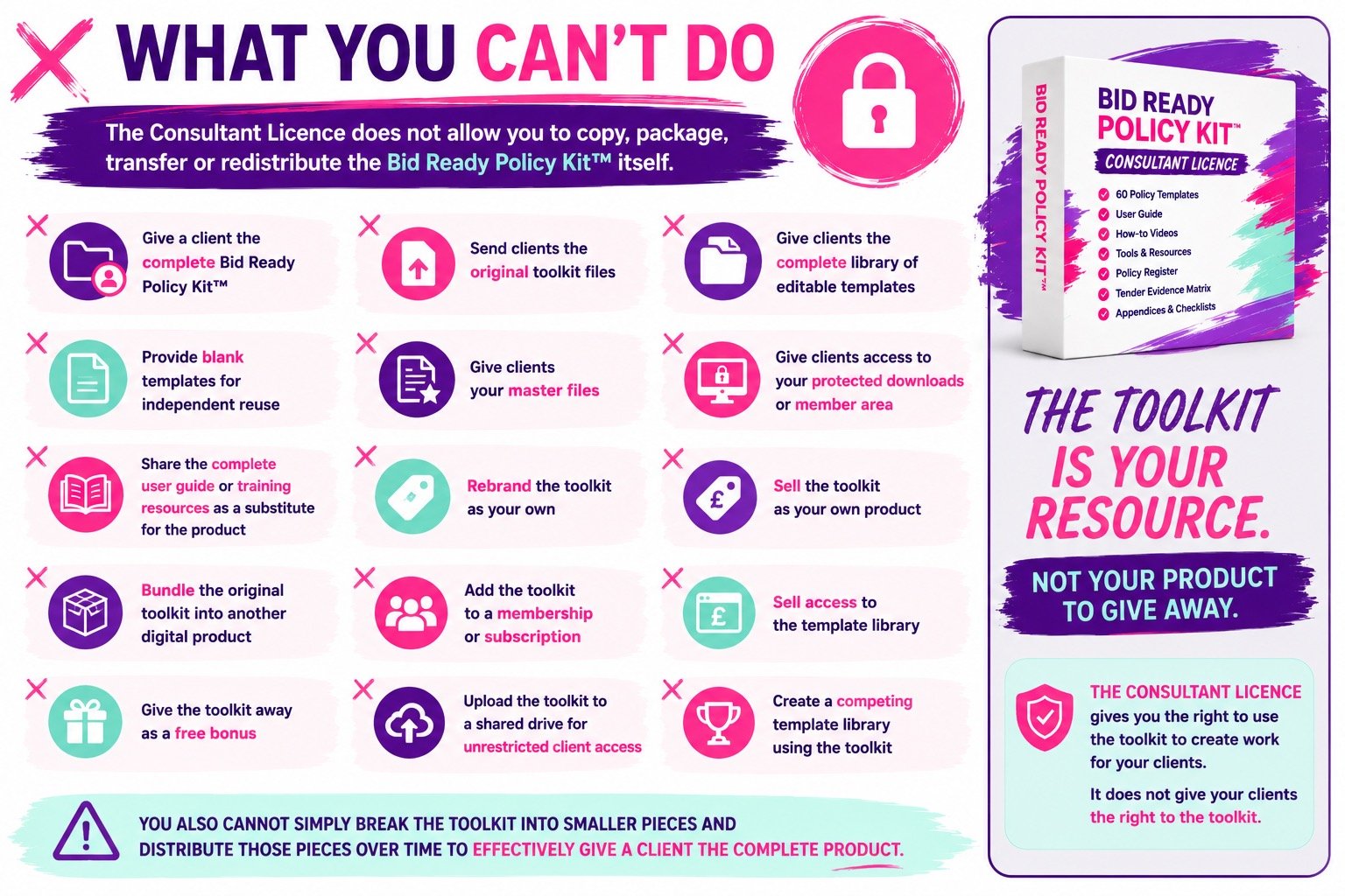 An infographic titled 'What You Can't Do' outlining restrictions on copying, packaging, transferring, or redistributing the Bid Ready Policy Kit. It includes icons and text detailing actions not allowed, such as giving complete or master files to clients, sharing user guides or training resources as substitutes, bundling the toolkit, giving away the toolkit as a free bonus, sending original or rebranded toolkits, selling or selling access to the toolkit, and uploading to shared drives. The image emphasizes that the toolkit is a resource and cannot be broken into smaller pieces or given away, highlighting the importance of respecting the license.