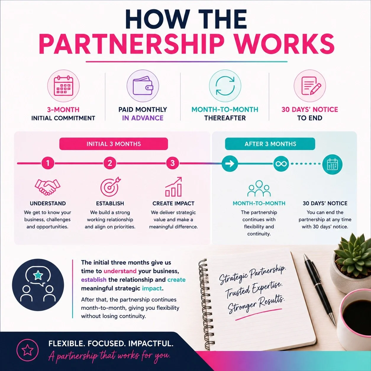 Infographic titled "How the Partnership Works" detailing a 3-month initial commitment phase with steps to understand, establish, and create impact, followed by ongoing month-to-month collaboration with 30 days' notice to end. Includes icons of a calendar, wallet, and refresh symbols, and a notebook with handwritten words: "Strategic Partnership, Trusted Expertise, Stronger Results." The bottom has the slogan "Flexible. Focused. Impactful. A partnership that works for you" and images of a plant, coffee, and a pen.