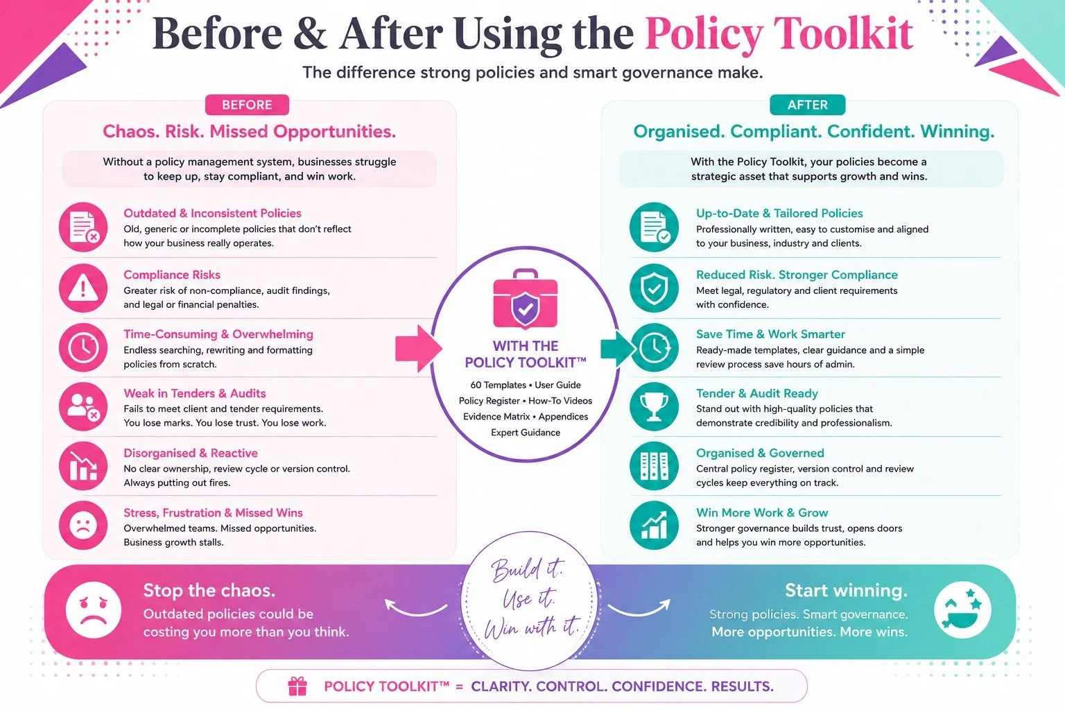 An infographic comparing the state of policy management before and after using the Policy Toolkit. The left side describes issues like outdated policies and risk, while the right side highlights benefits such as tailored policies and compliance.