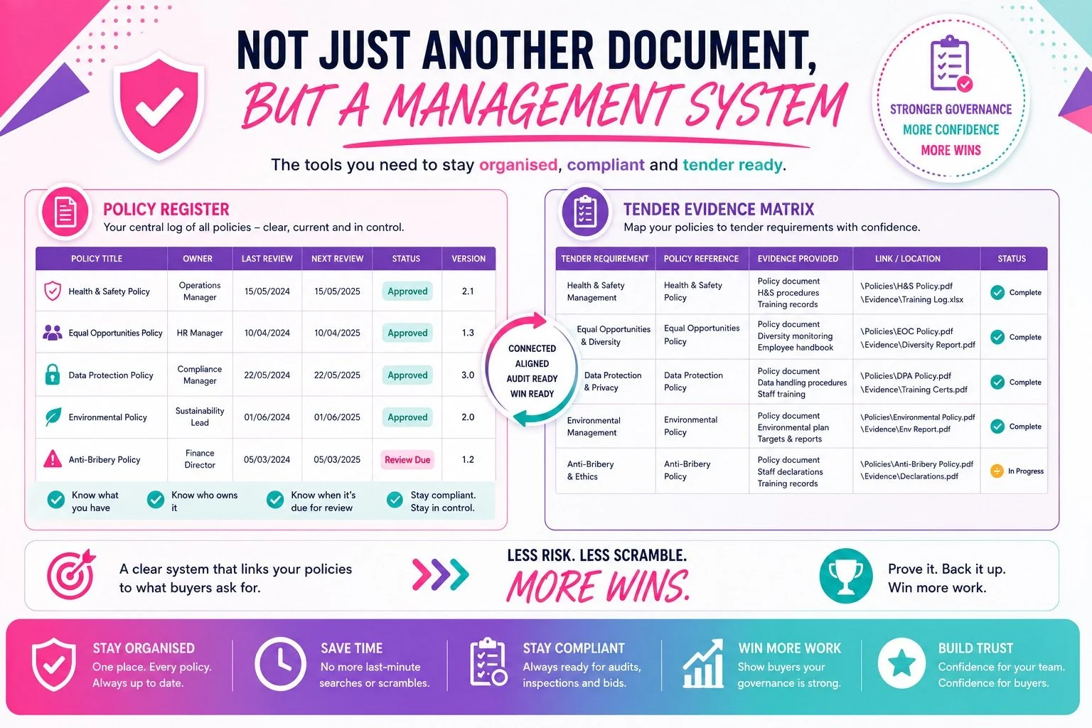 An infographic displaying tools for policy management and compliance, including a policy register, tender evidence matrix, and key benefits like staying organized and compliant.