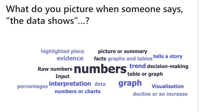 Word cloud of what participants picture when someone says, "the data shows"... Numbers is biggest word.