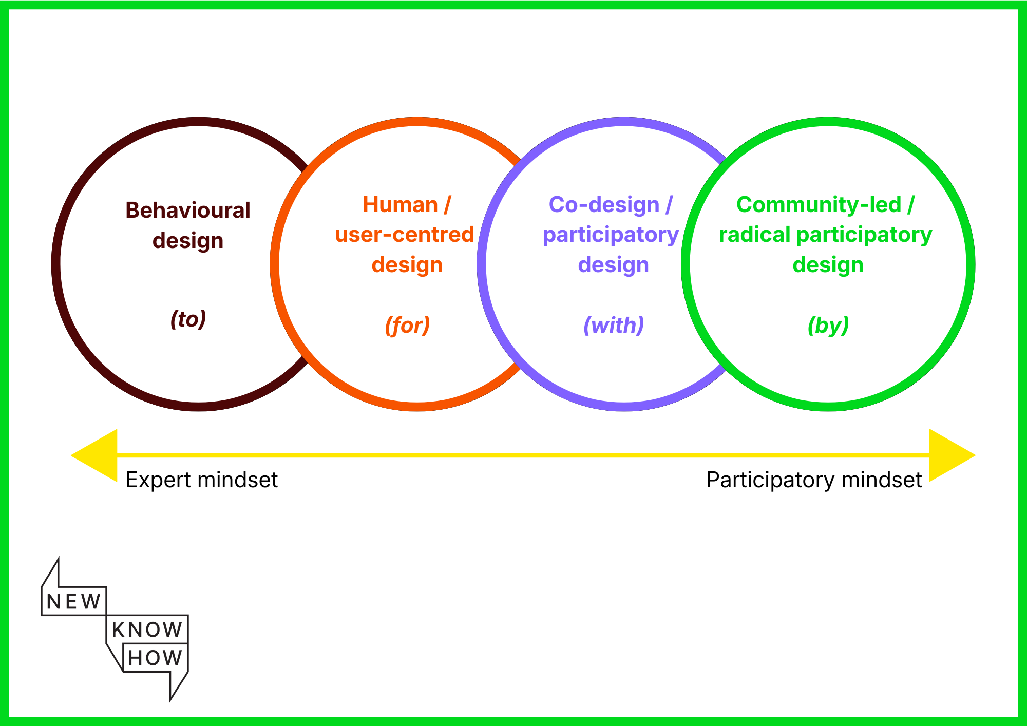 Diagram explaining behavioural design, human and user centred design, co-design and community led and radical participatory design. Ranges on the scale from expert mindset (behavioural design) to participatory mindset (community-led design)