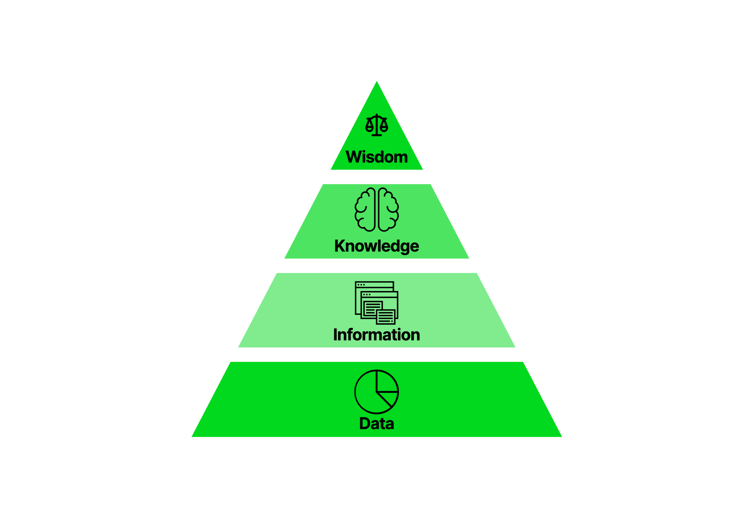 Pyramid showing from bottom to top: data, information, knowledge, wisdom