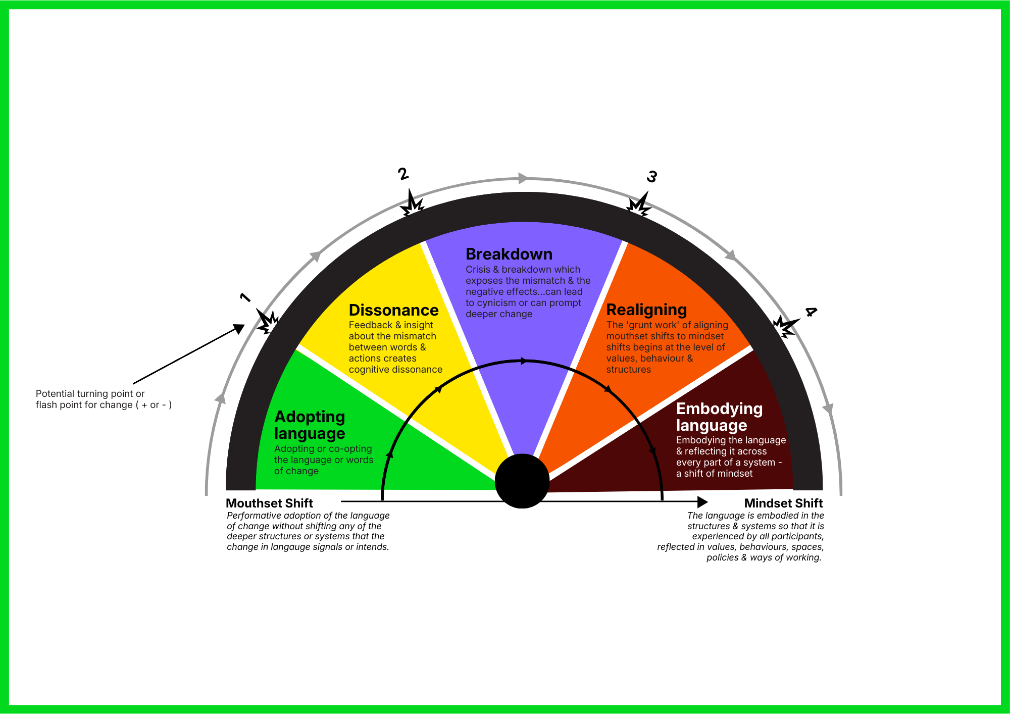 From Mouthset to Mindset
