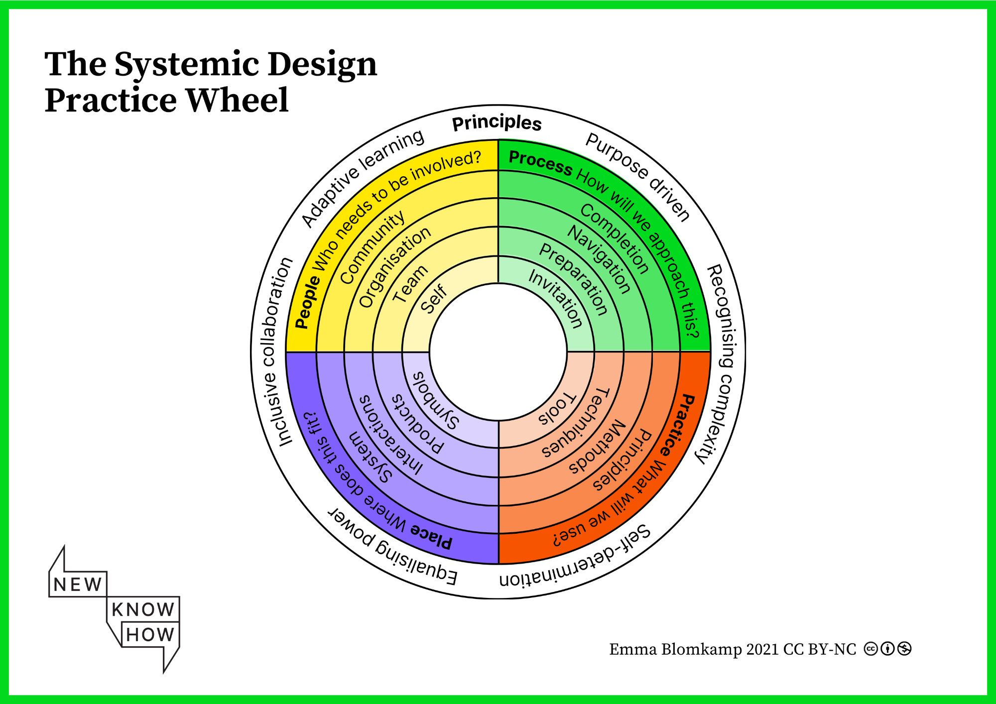 The Systemic Design Practice Wheel